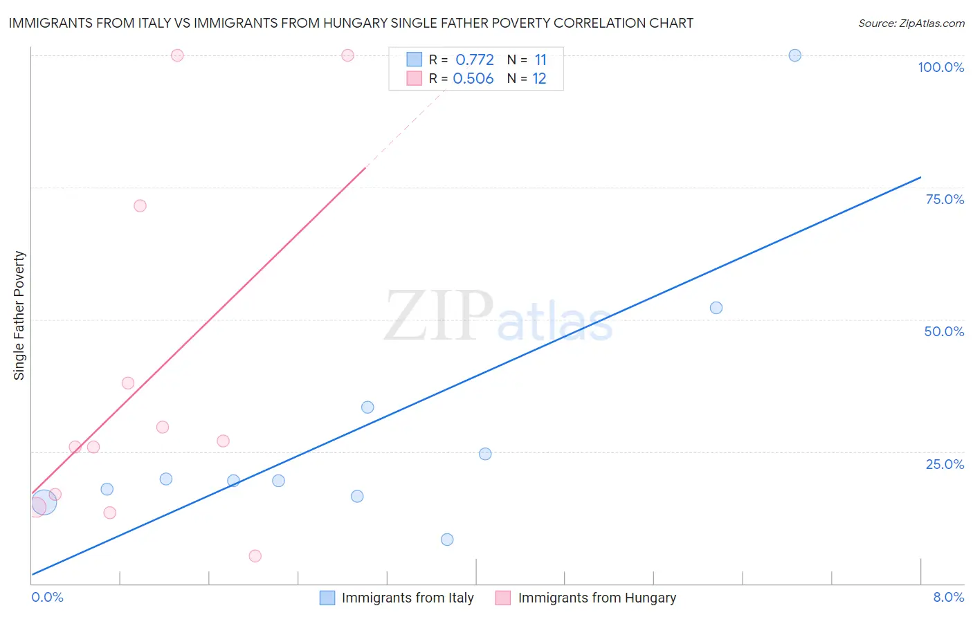 Immigrants from Italy vs Immigrants from Hungary Single Father Poverty