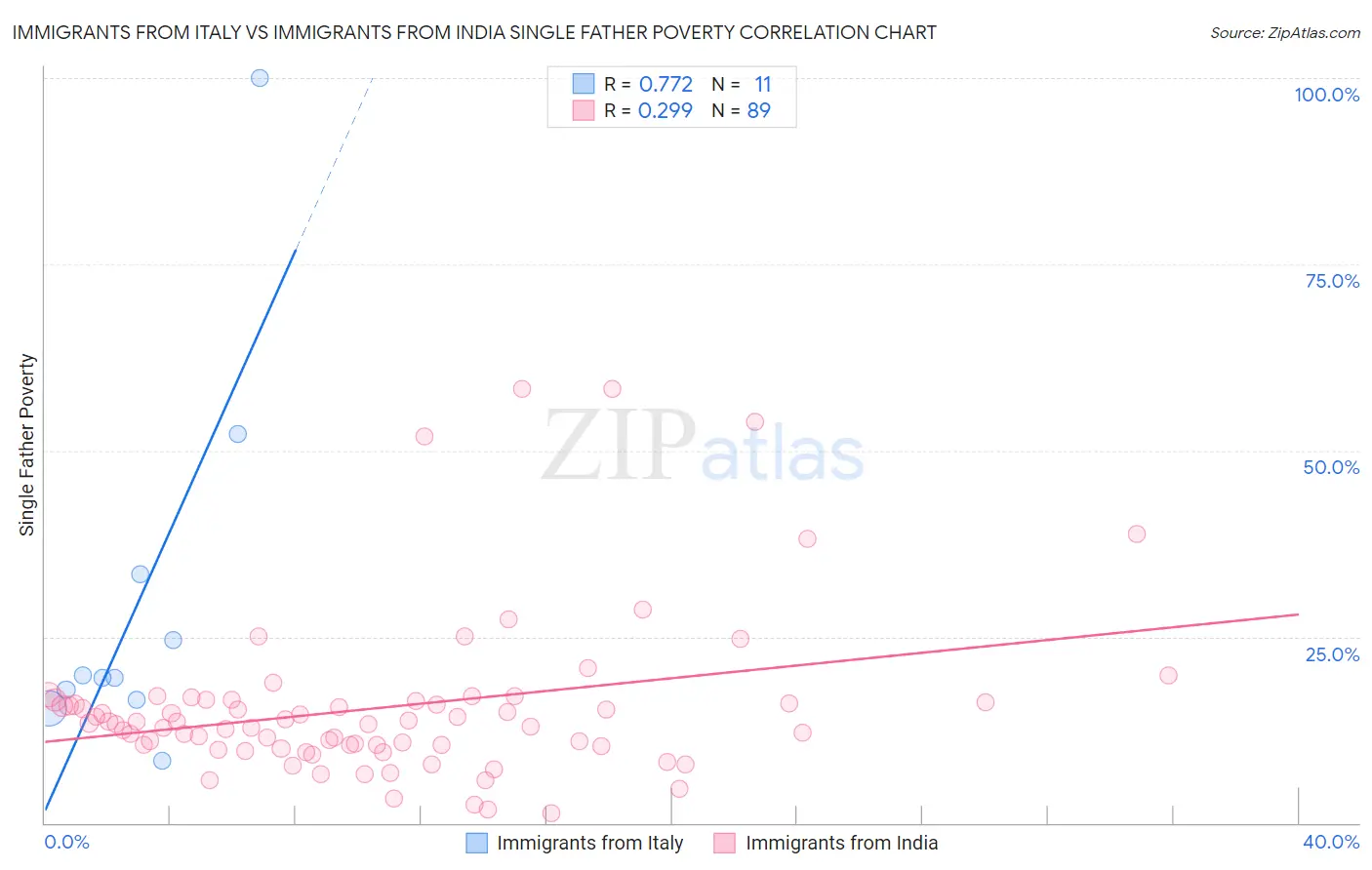 Immigrants from Italy vs Immigrants from India Single Father Poverty