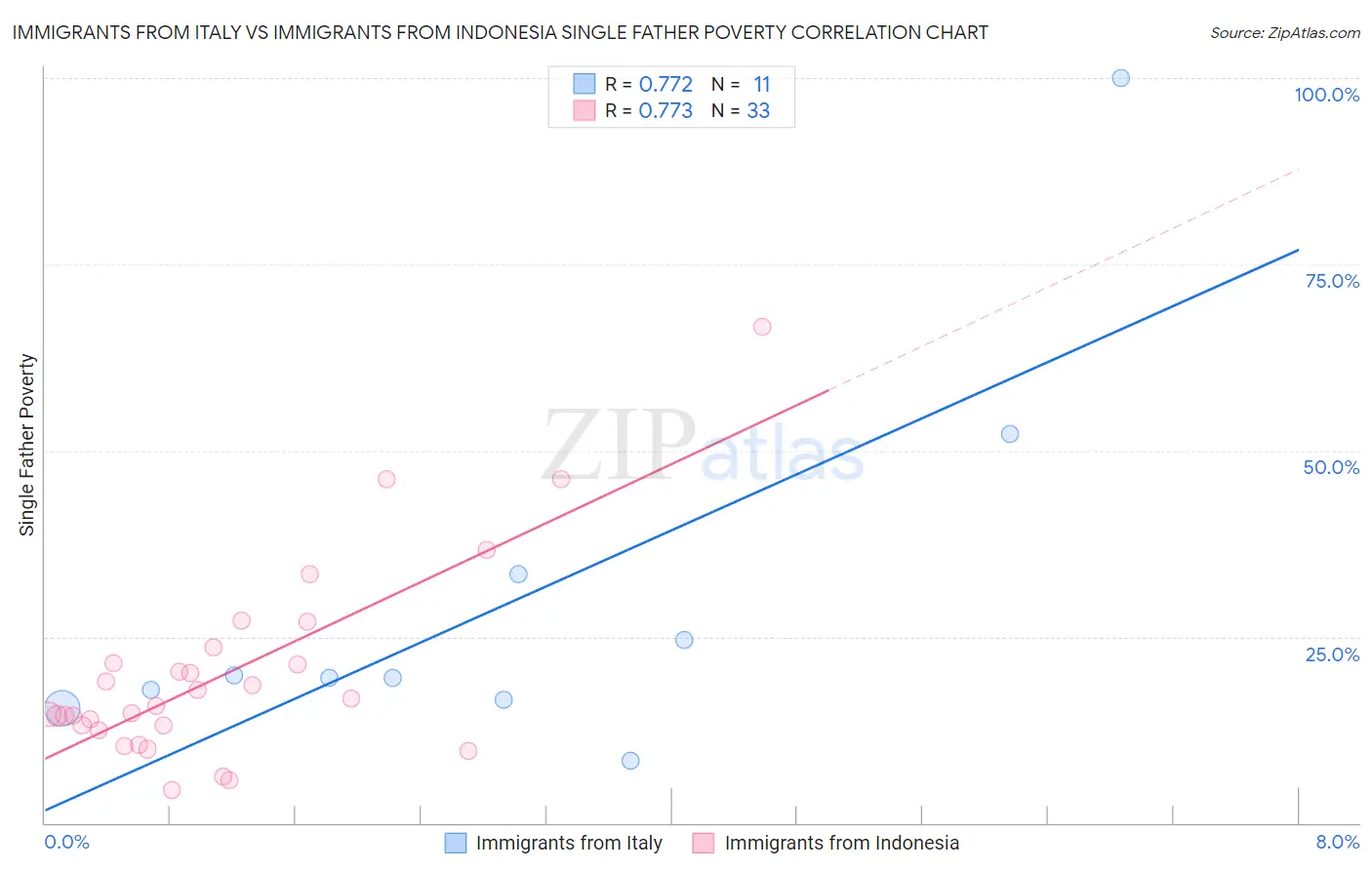Immigrants from Italy vs Immigrants from Indonesia Single Father Poverty