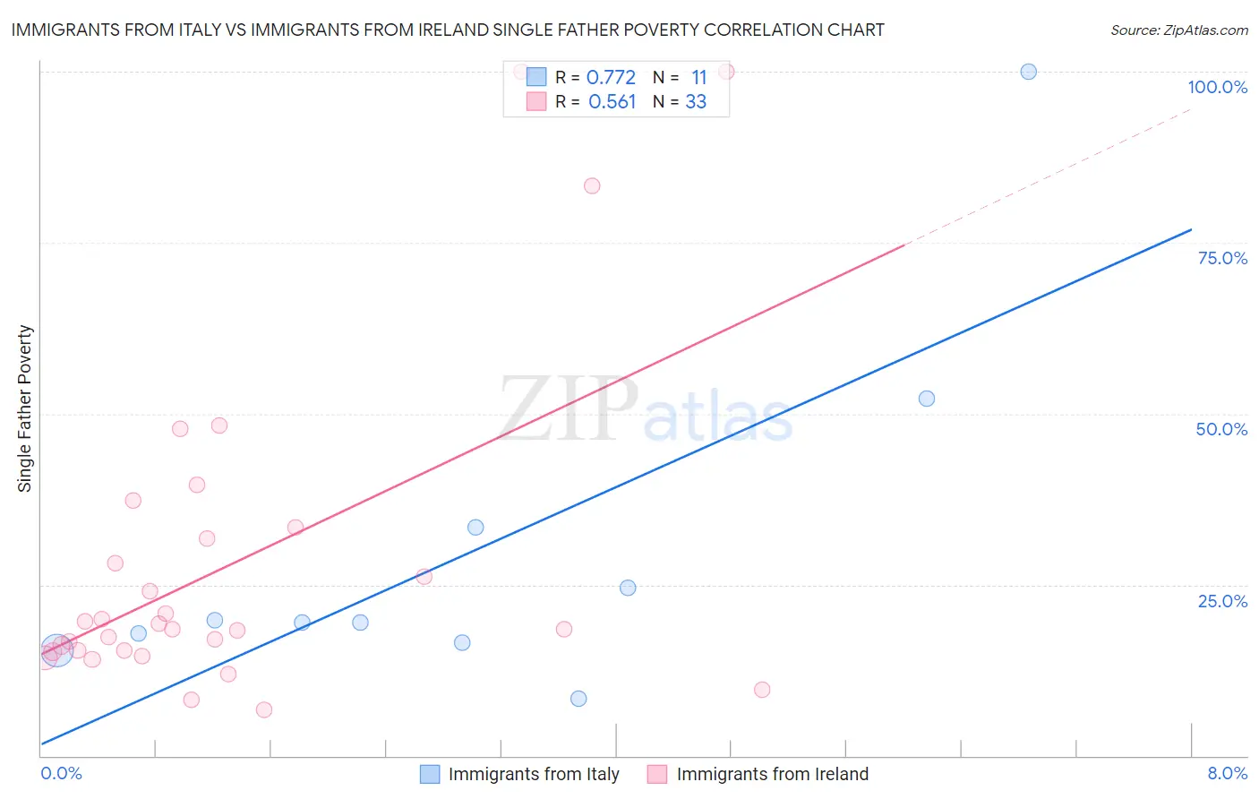 Immigrants from Italy vs Immigrants from Ireland Single Father Poverty