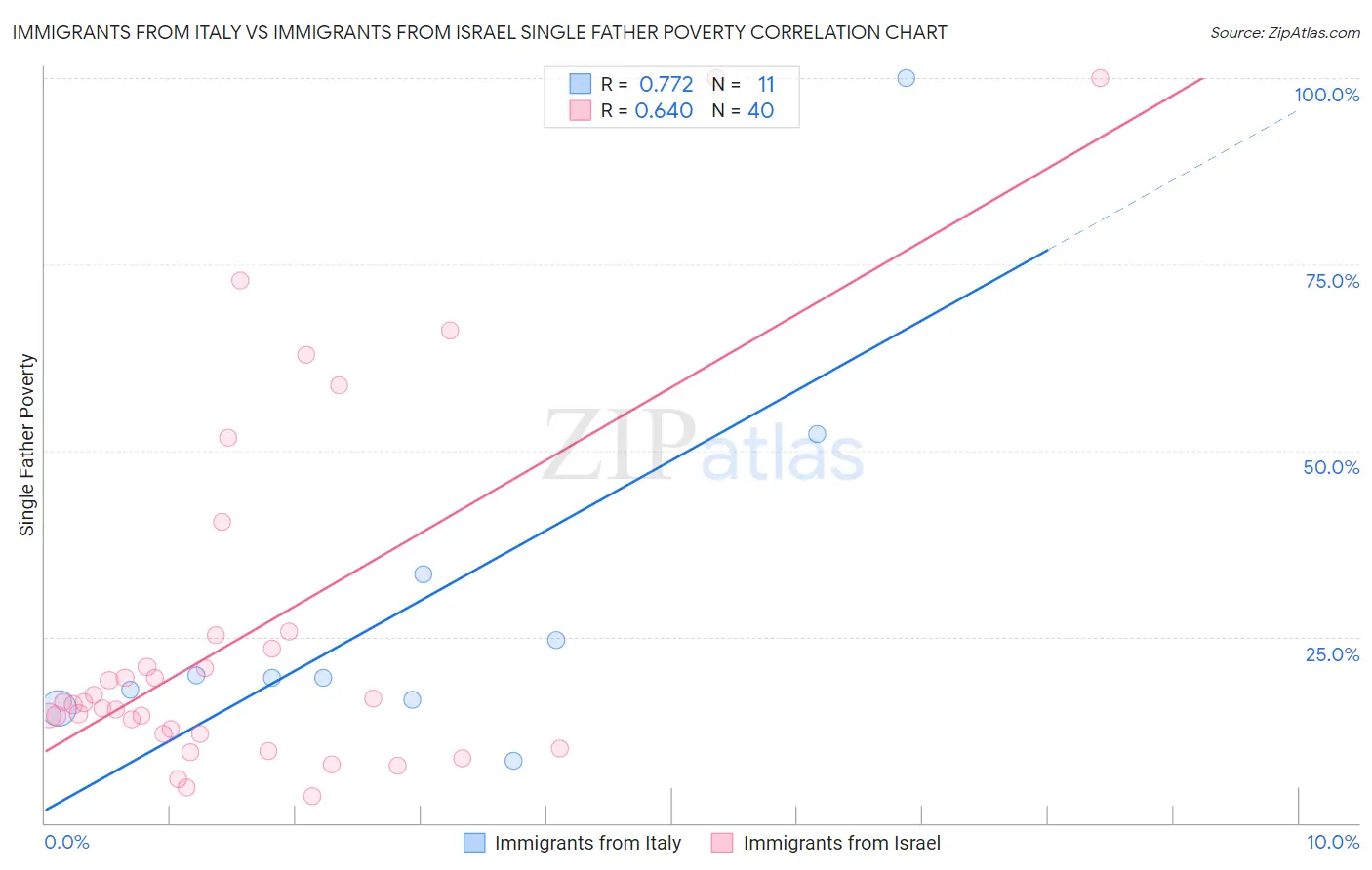 Immigrants from Italy vs Immigrants from Israel Single Father Poverty