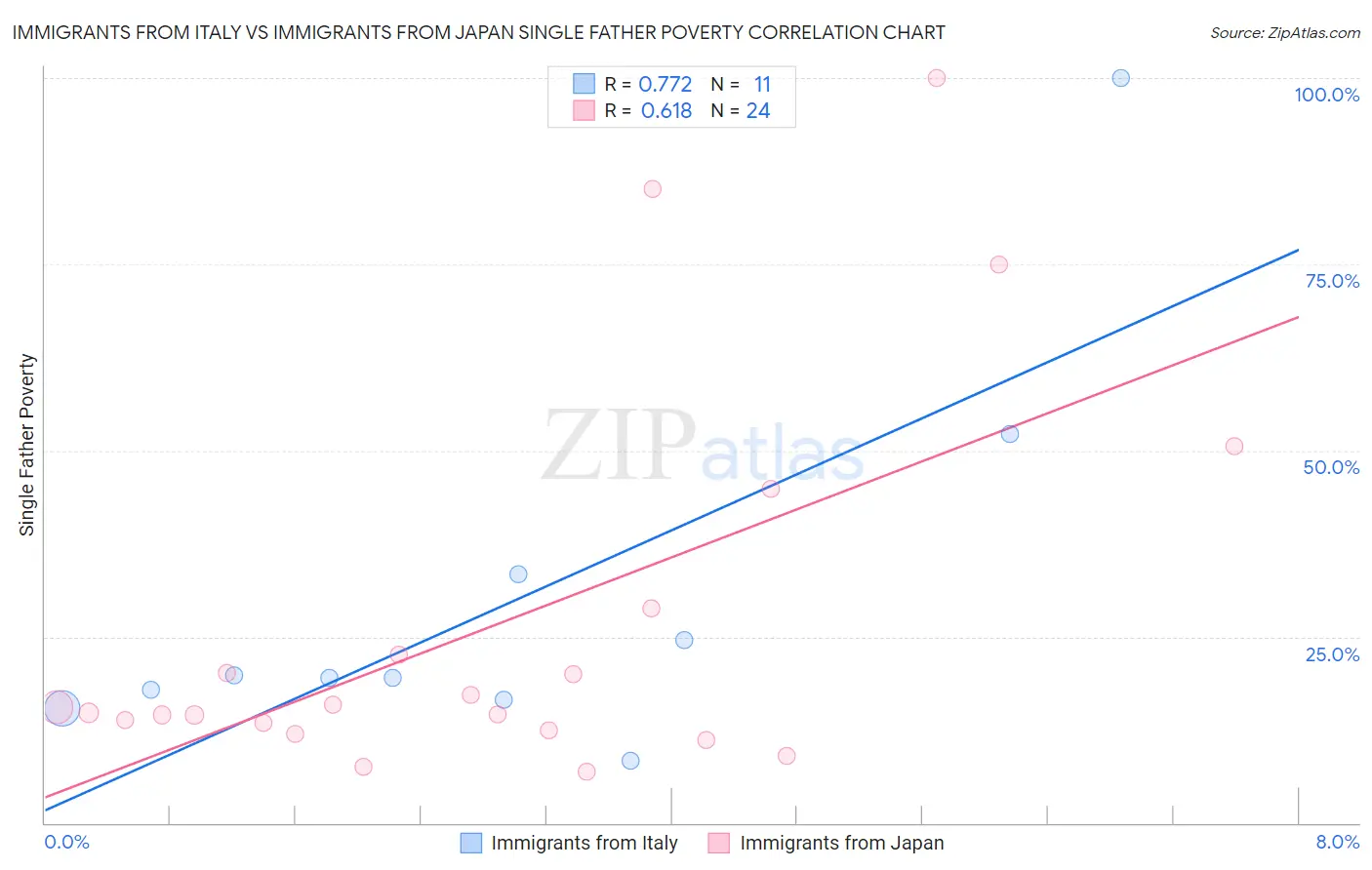 Immigrants from Italy vs Immigrants from Japan Single Father Poverty