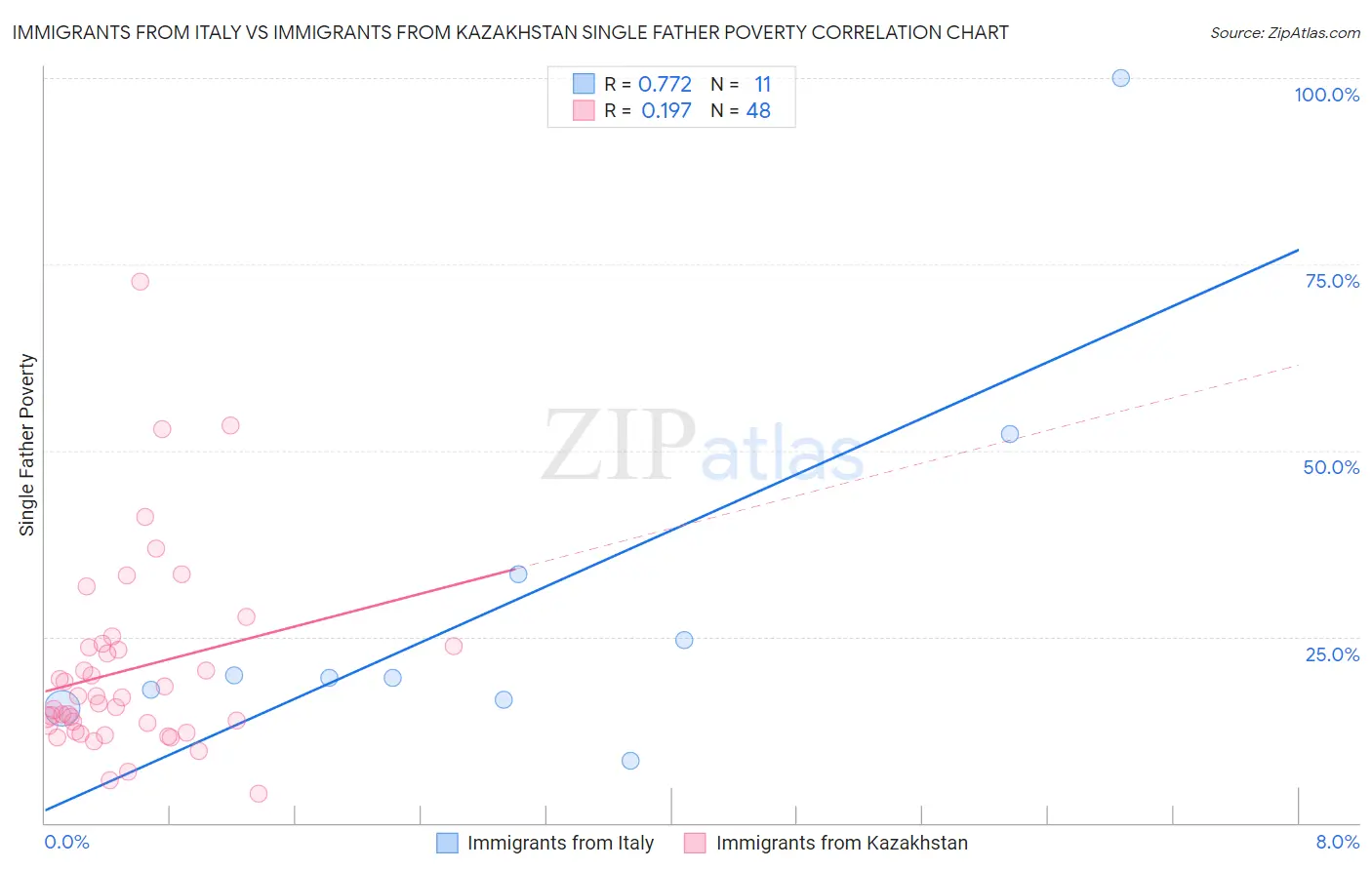 Immigrants from Italy vs Immigrants from Kazakhstan Single Father Poverty