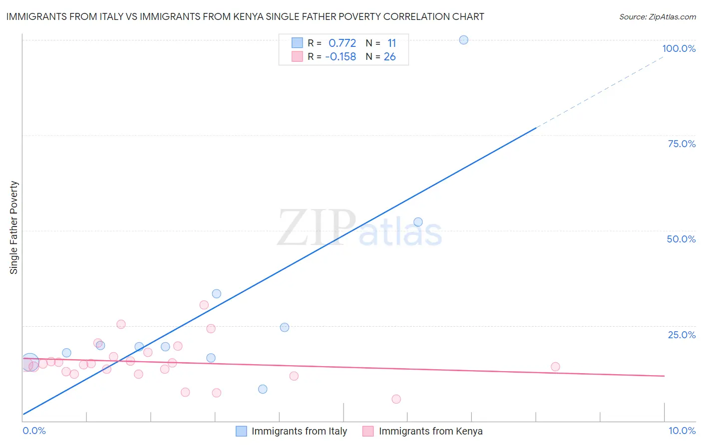 Immigrants from Italy vs Immigrants from Kenya Single Father Poverty