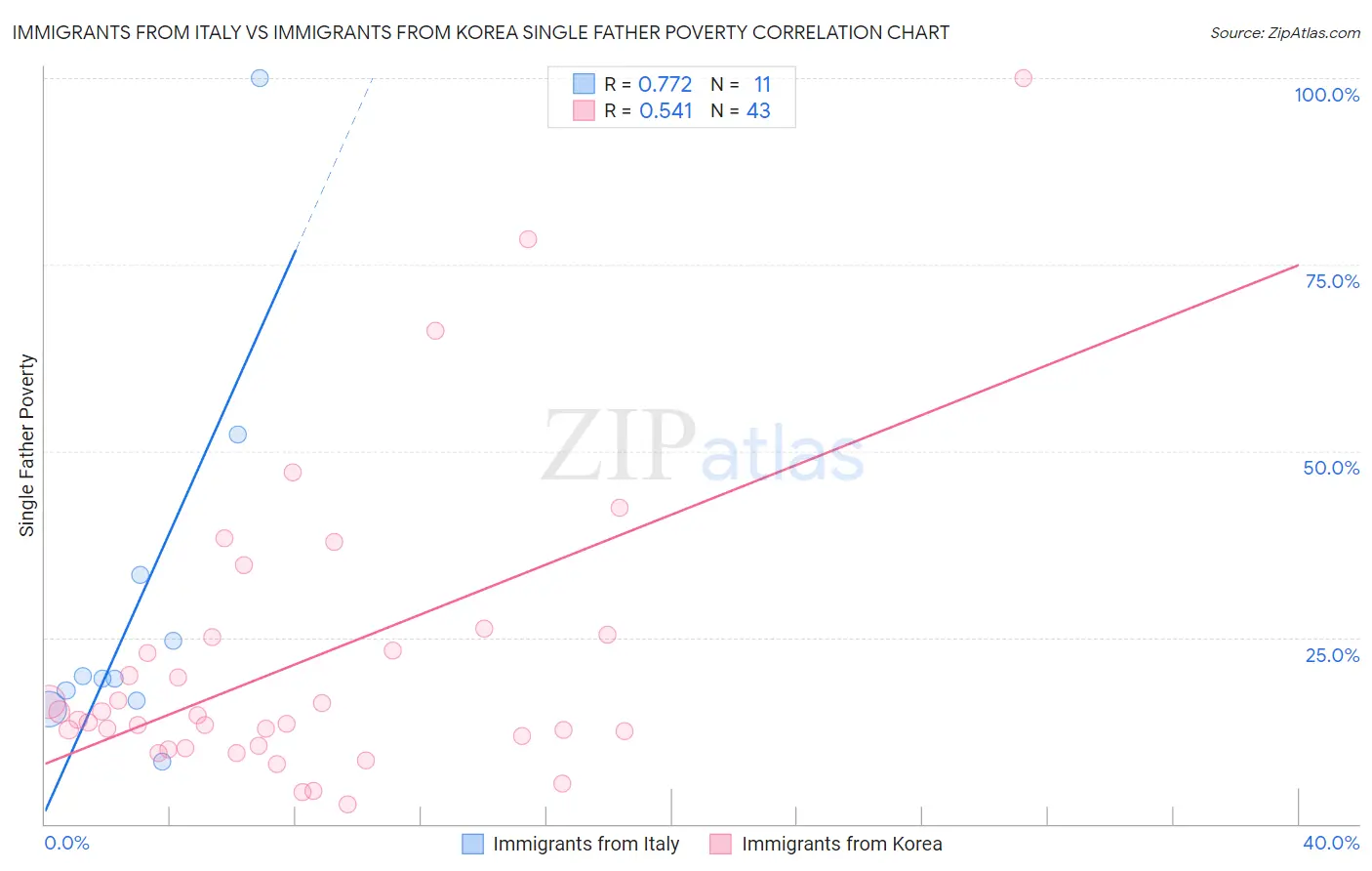Immigrants from Italy vs Immigrants from Korea Single Father Poverty