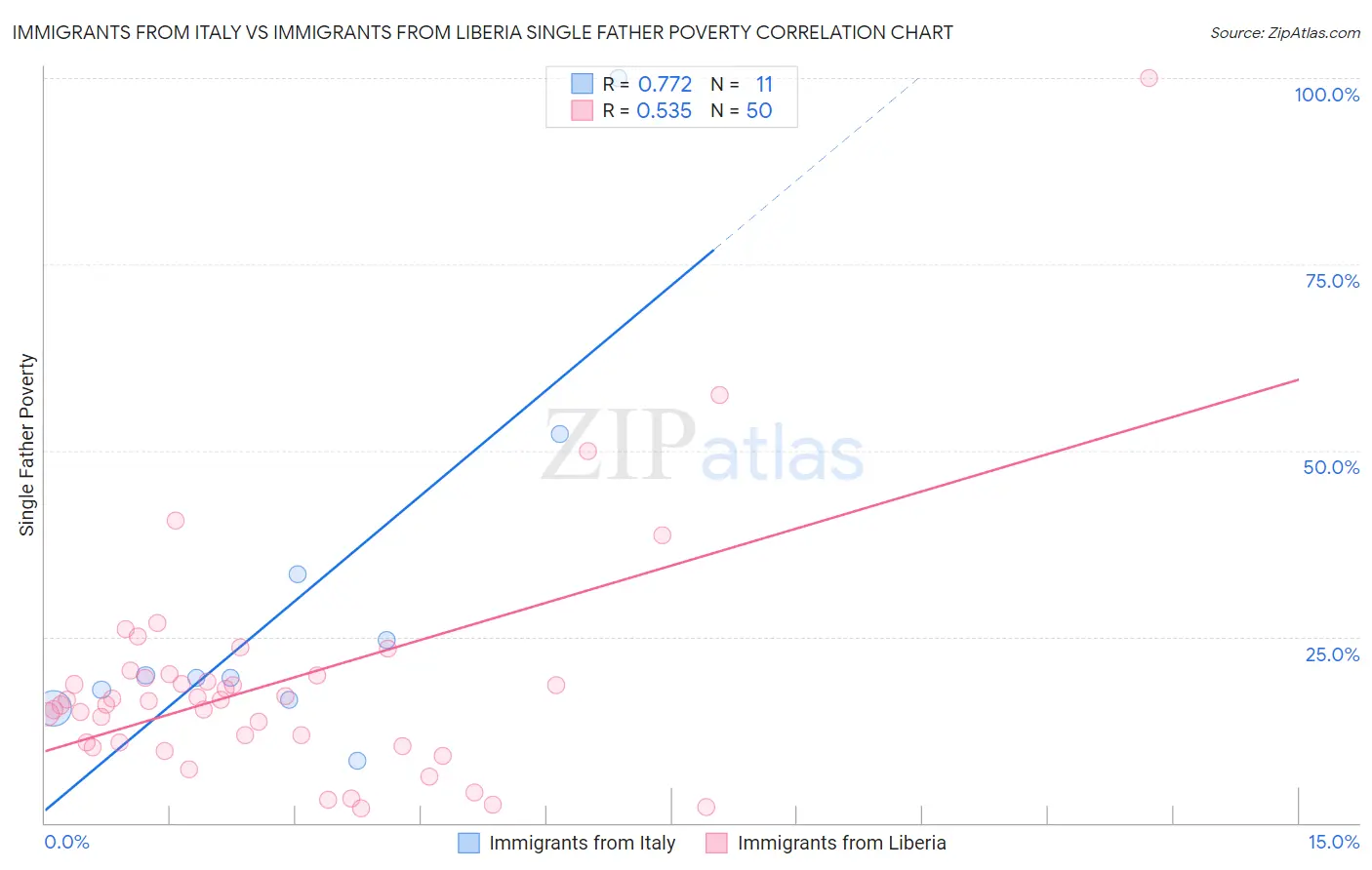 Immigrants from Italy vs Immigrants from Liberia Single Father Poverty