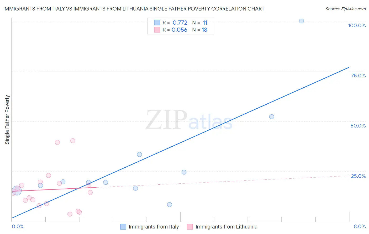 Immigrants from Italy vs Immigrants from Lithuania Single Father Poverty