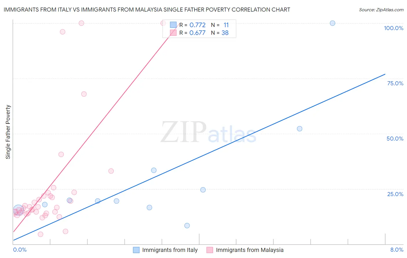 Immigrants from Italy vs Immigrants from Malaysia Single Father Poverty