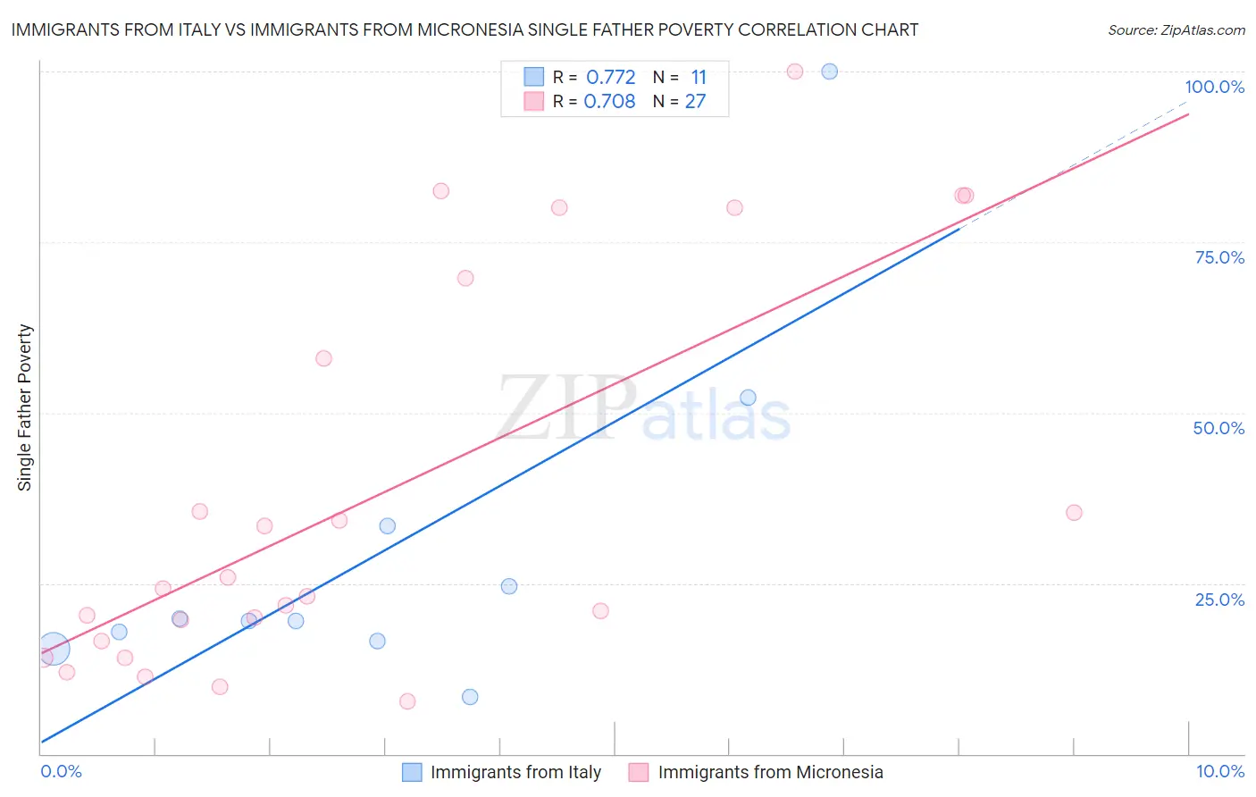 Immigrants from Italy vs Immigrants from Micronesia Single Father Poverty