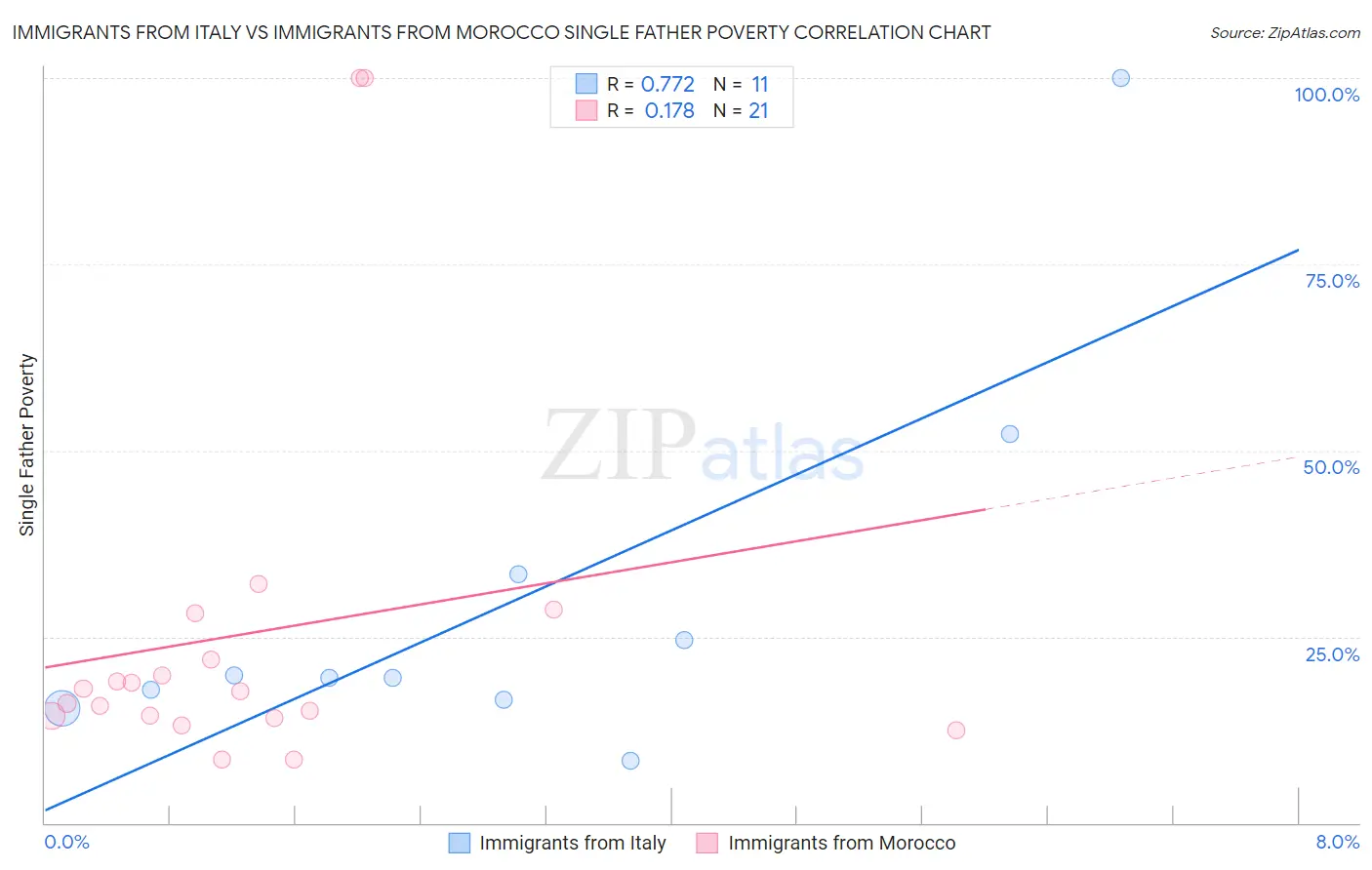 Immigrants from Italy vs Immigrants from Morocco Single Father Poverty