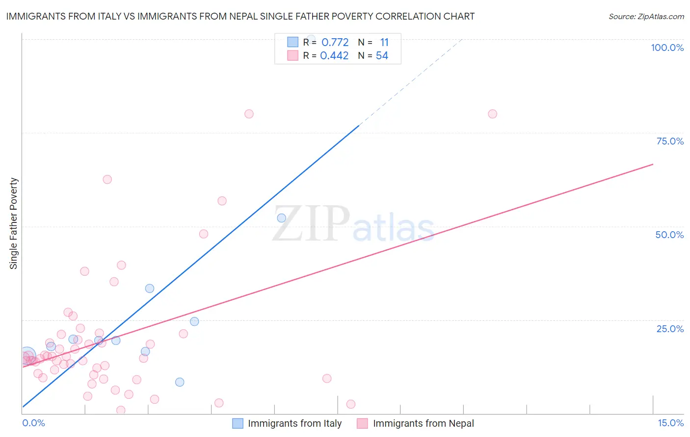 Immigrants from Italy vs Immigrants from Nepal Single Father Poverty