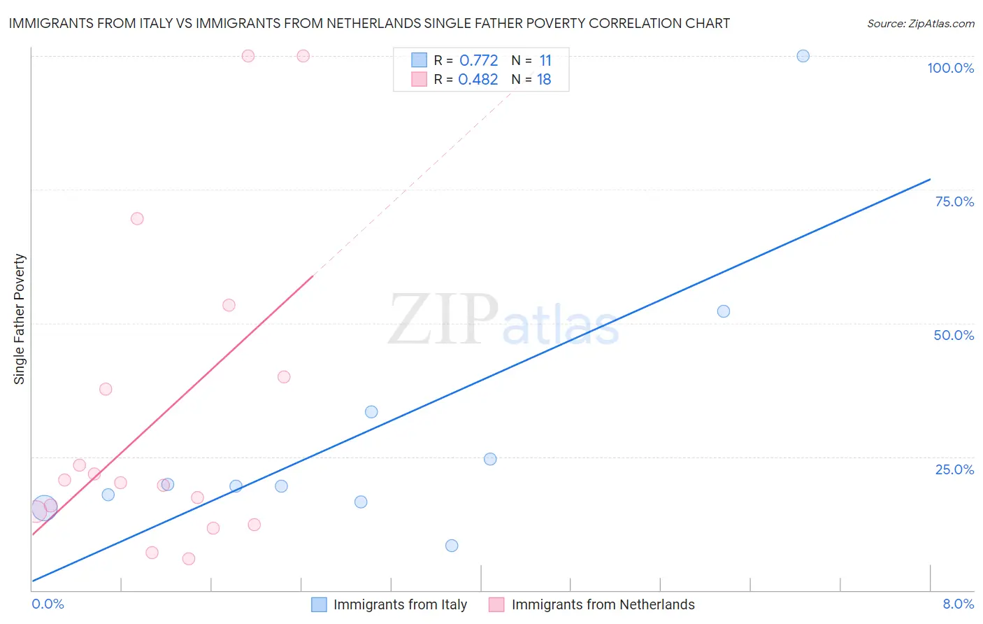 Immigrants from Italy vs Immigrants from Netherlands Single Father Poverty