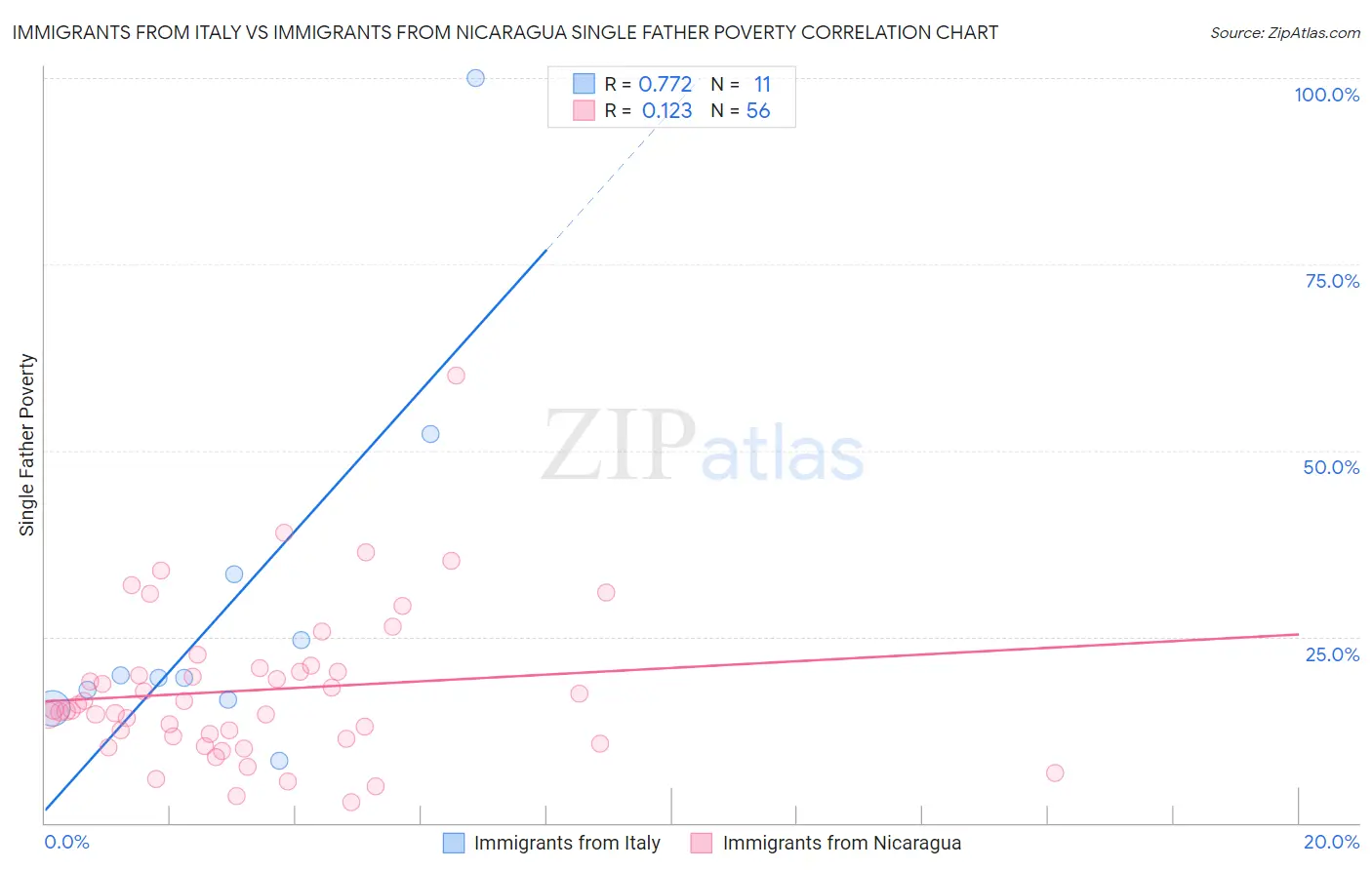 Immigrants from Italy vs Immigrants from Nicaragua Single Father Poverty
