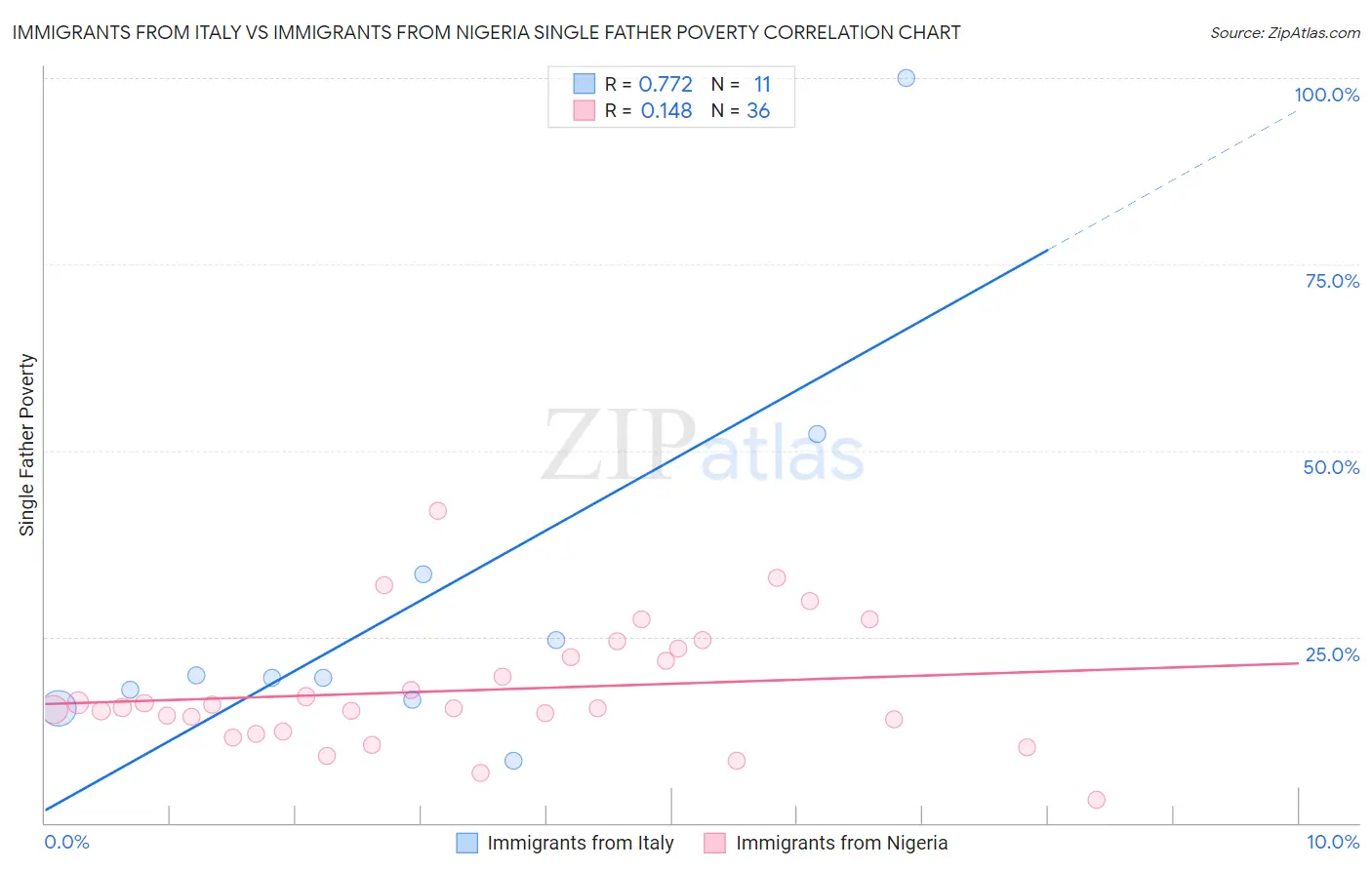 Immigrants from Italy vs Immigrants from Nigeria Single Father Poverty