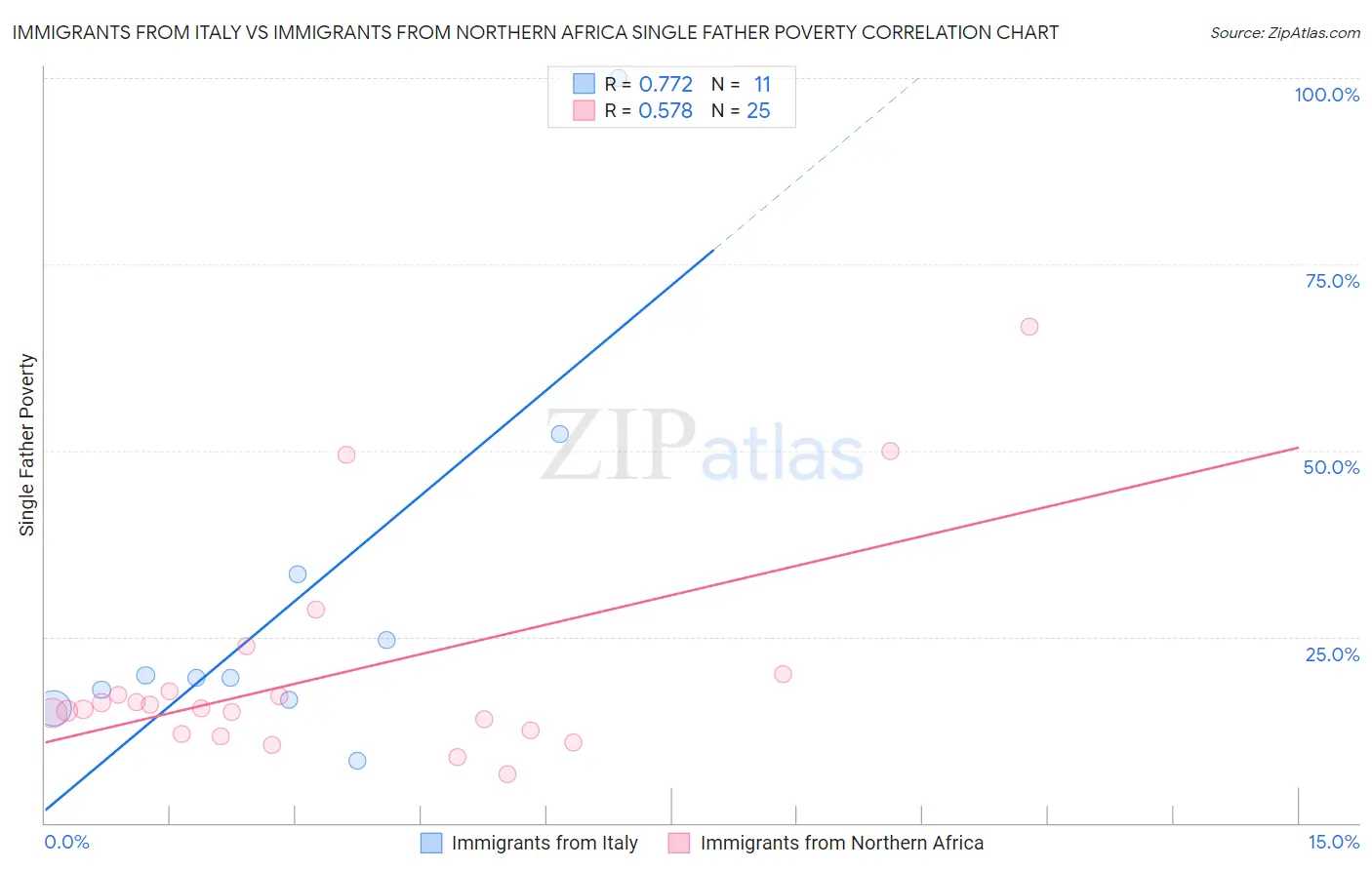 Immigrants from Italy vs Immigrants from Northern Africa Single Father Poverty