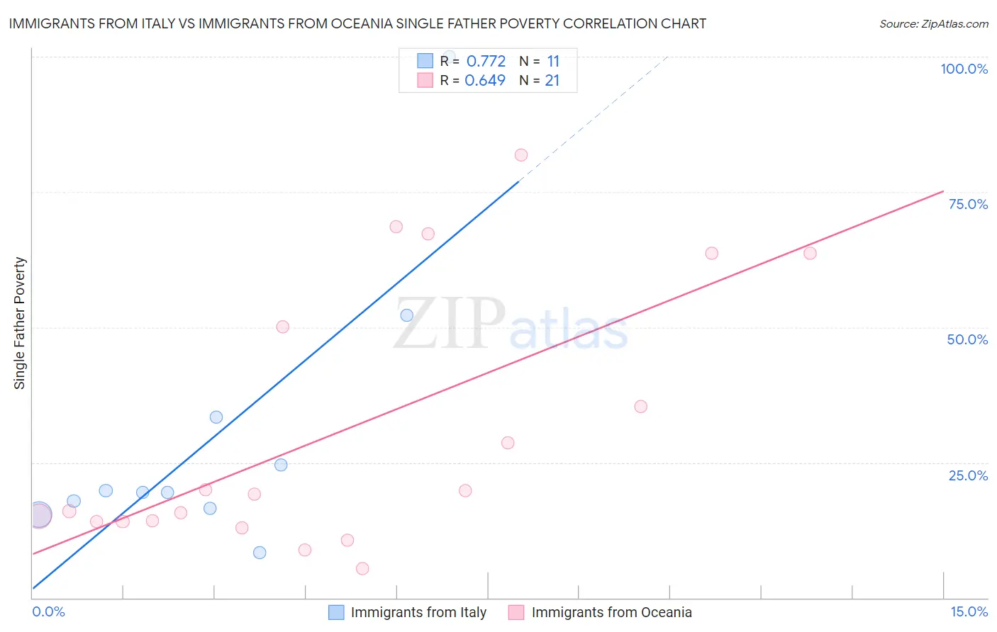 Immigrants from Italy vs Immigrants from Oceania Single Father Poverty