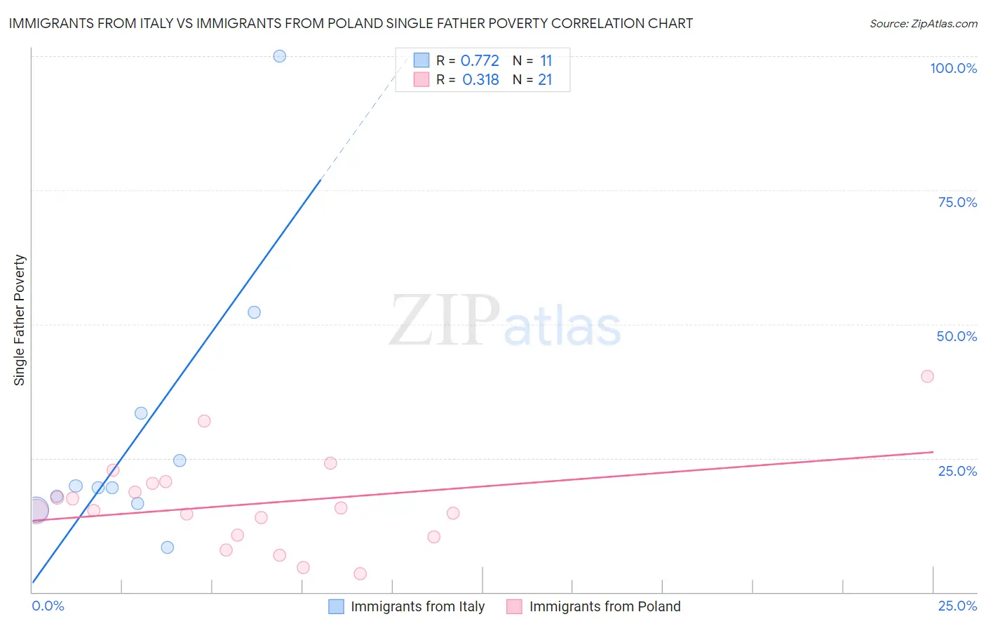 Immigrants from Italy vs Immigrants from Poland Single Father Poverty