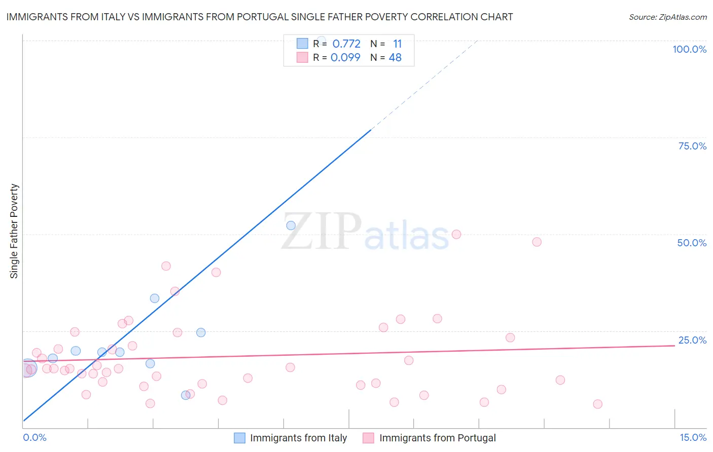 Immigrants from Italy vs Immigrants from Portugal Single Father Poverty