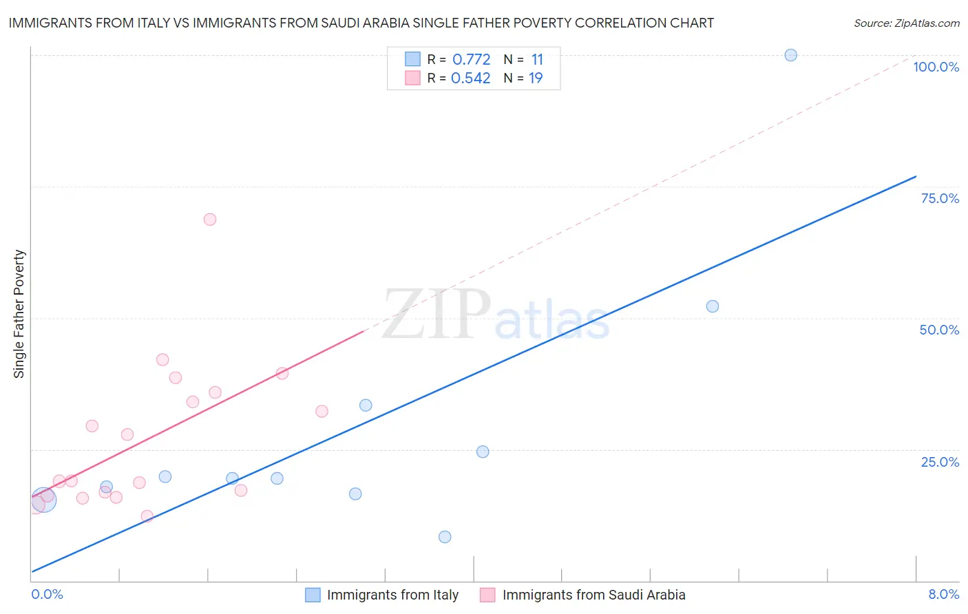 Immigrants from Italy vs Immigrants from Saudi Arabia Single Father Poverty