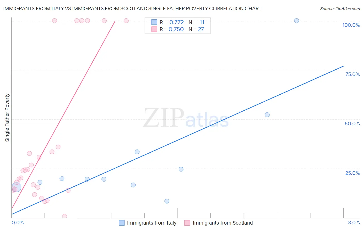 Immigrants from Italy vs Immigrants from Scotland Single Father Poverty