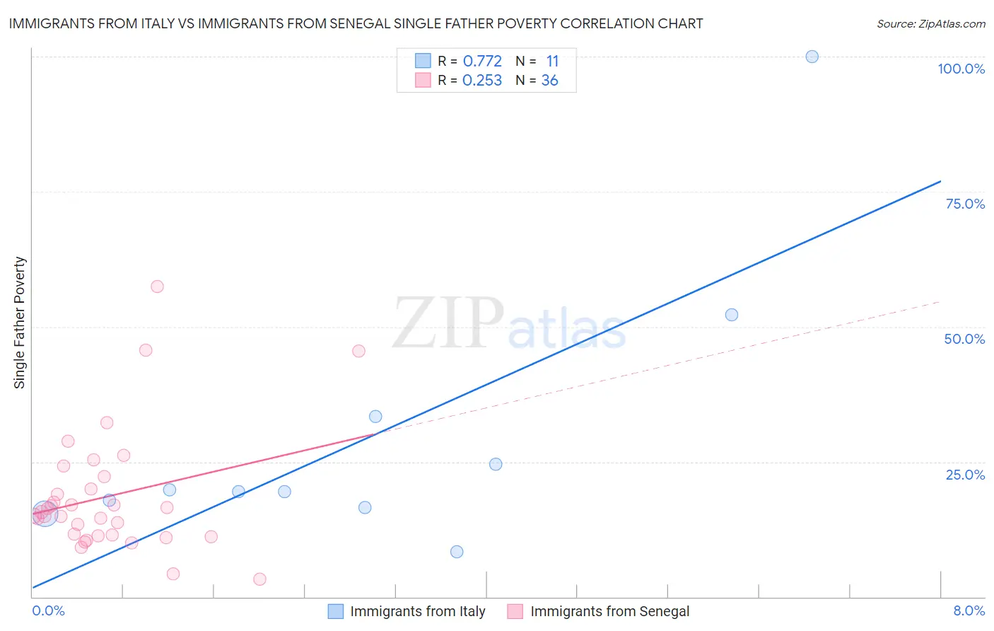 Immigrants from Italy vs Immigrants from Senegal Single Father Poverty