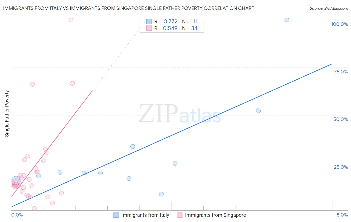 Immigrants from Italy vs Immigrants from Singapore Single Father Poverty