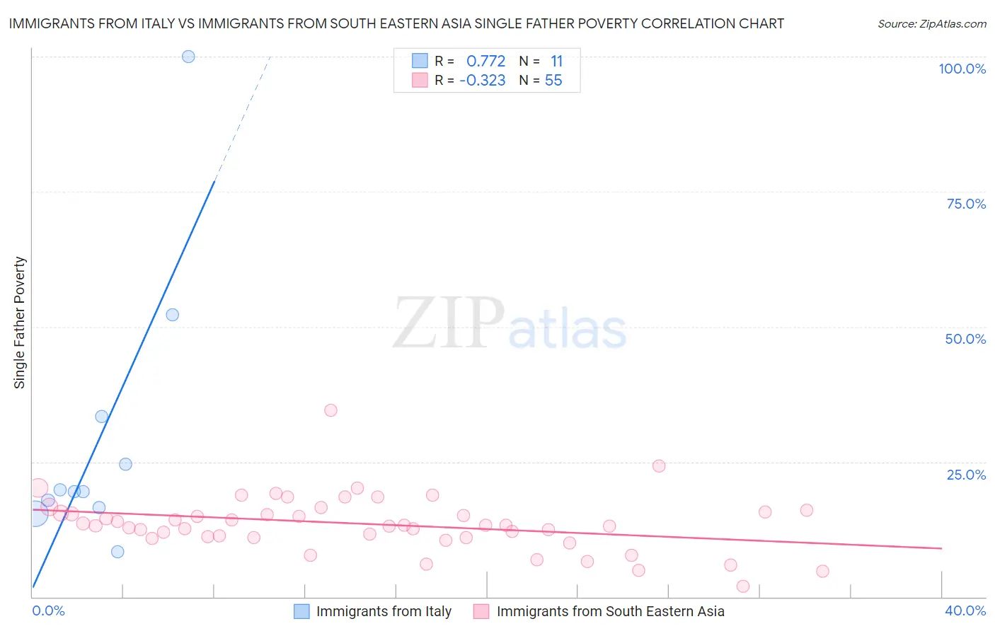 Immigrants from Italy vs Immigrants from South Eastern Asia Single Father Poverty