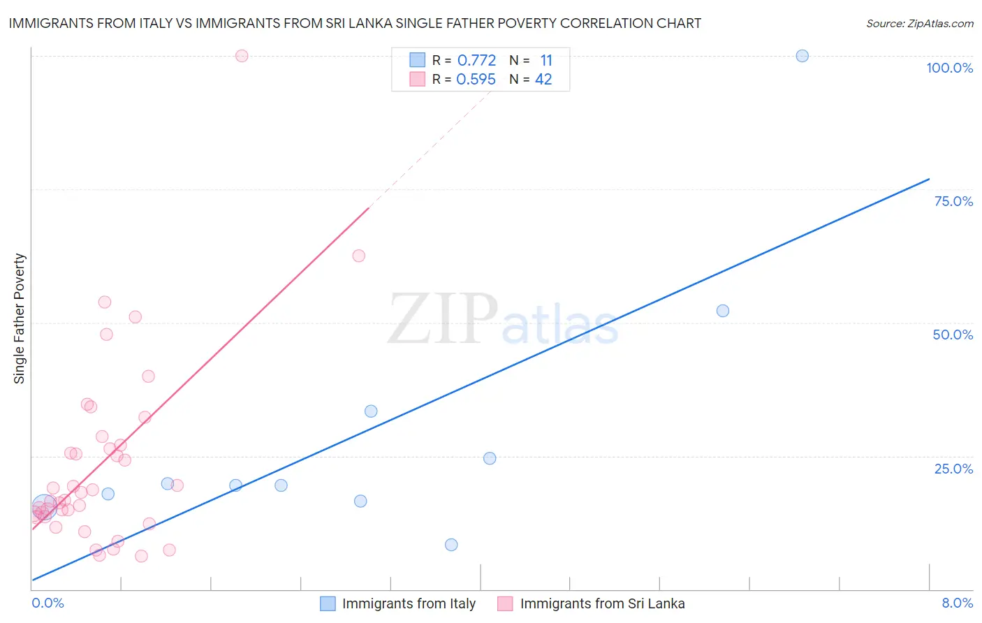 Immigrants from Italy vs Immigrants from Sri Lanka Single Father Poverty