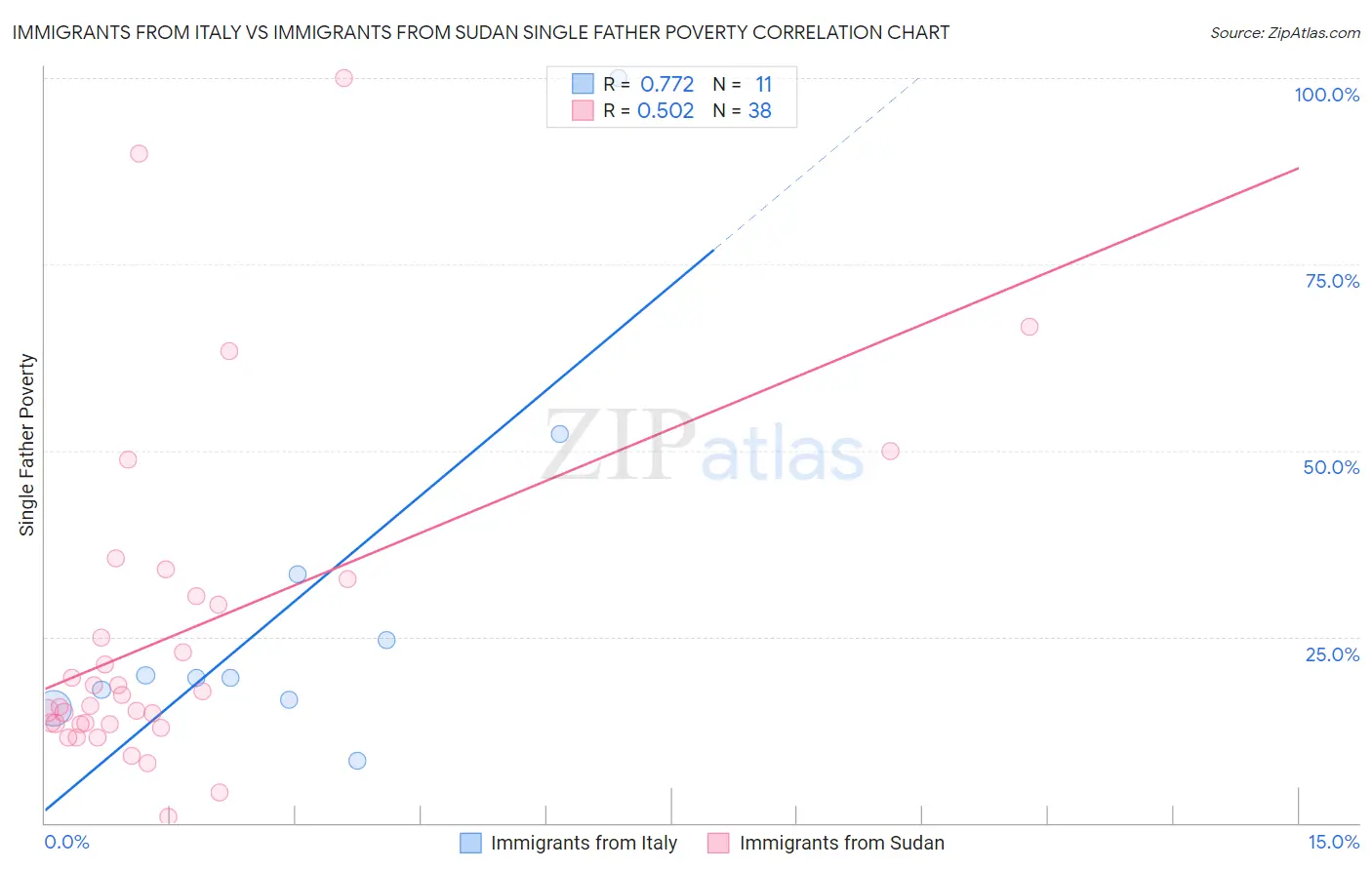 Immigrants from Italy vs Immigrants from Sudan Single Father Poverty