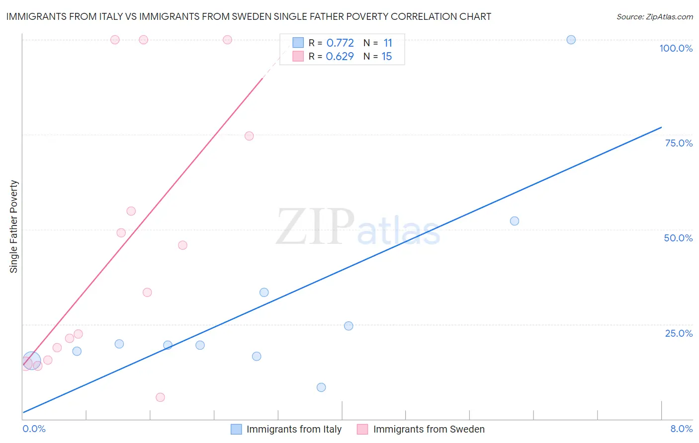 Immigrants from Italy vs Immigrants from Sweden Single Father Poverty