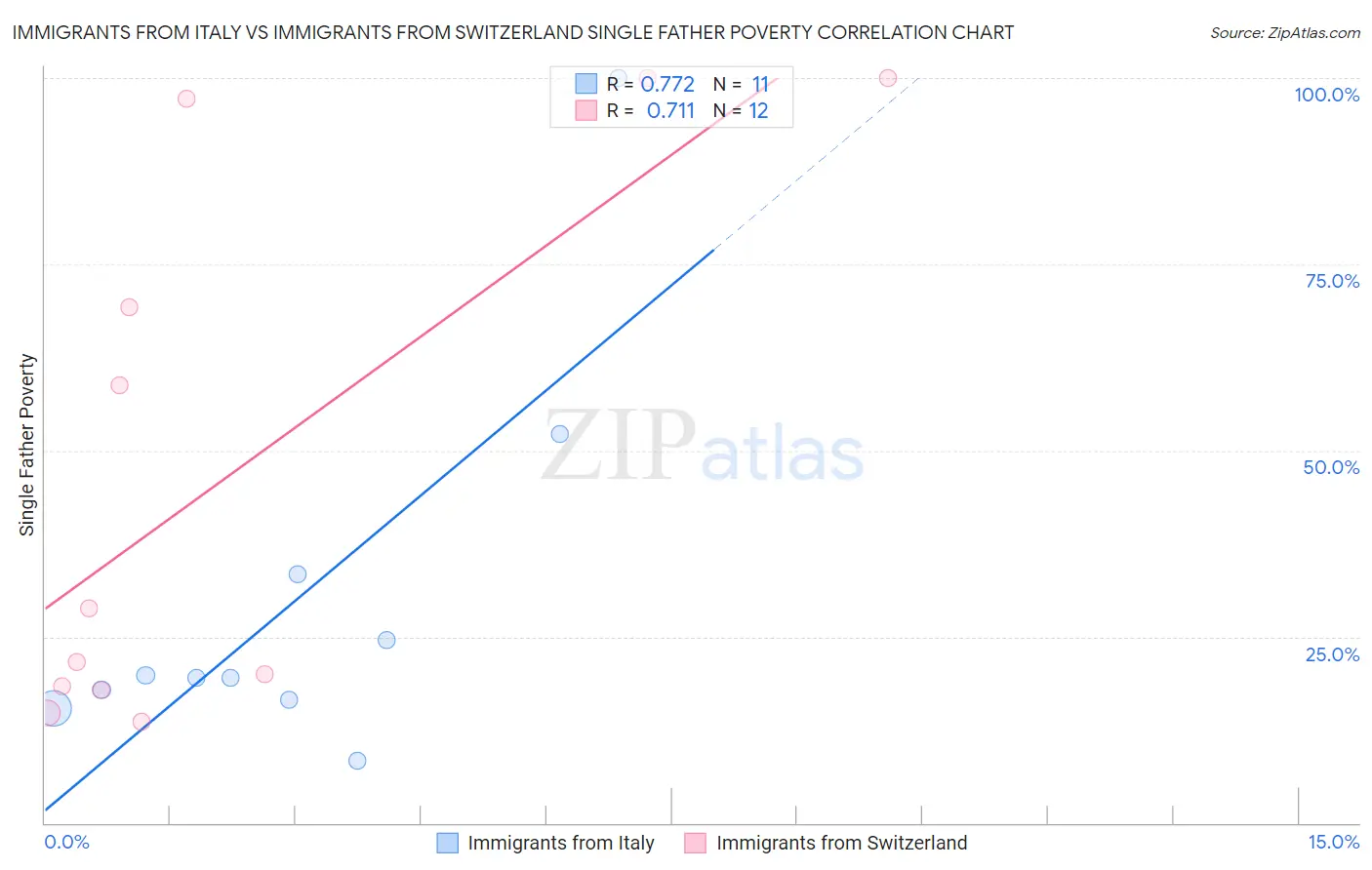 Immigrants from Italy vs Immigrants from Switzerland Single Father Poverty