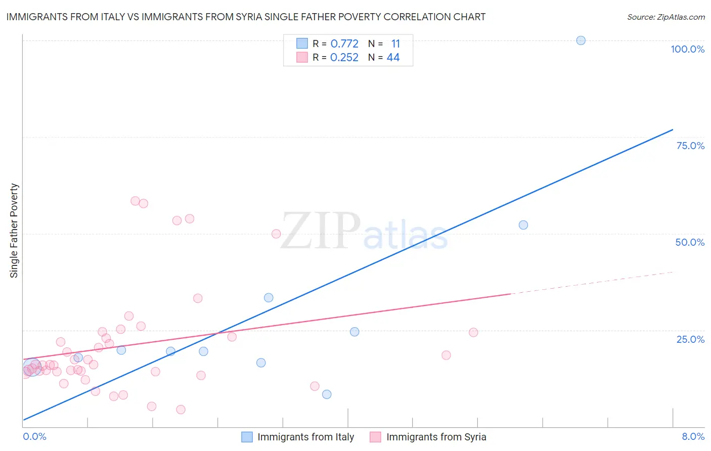Immigrants from Italy vs Immigrants from Syria Single Father Poverty