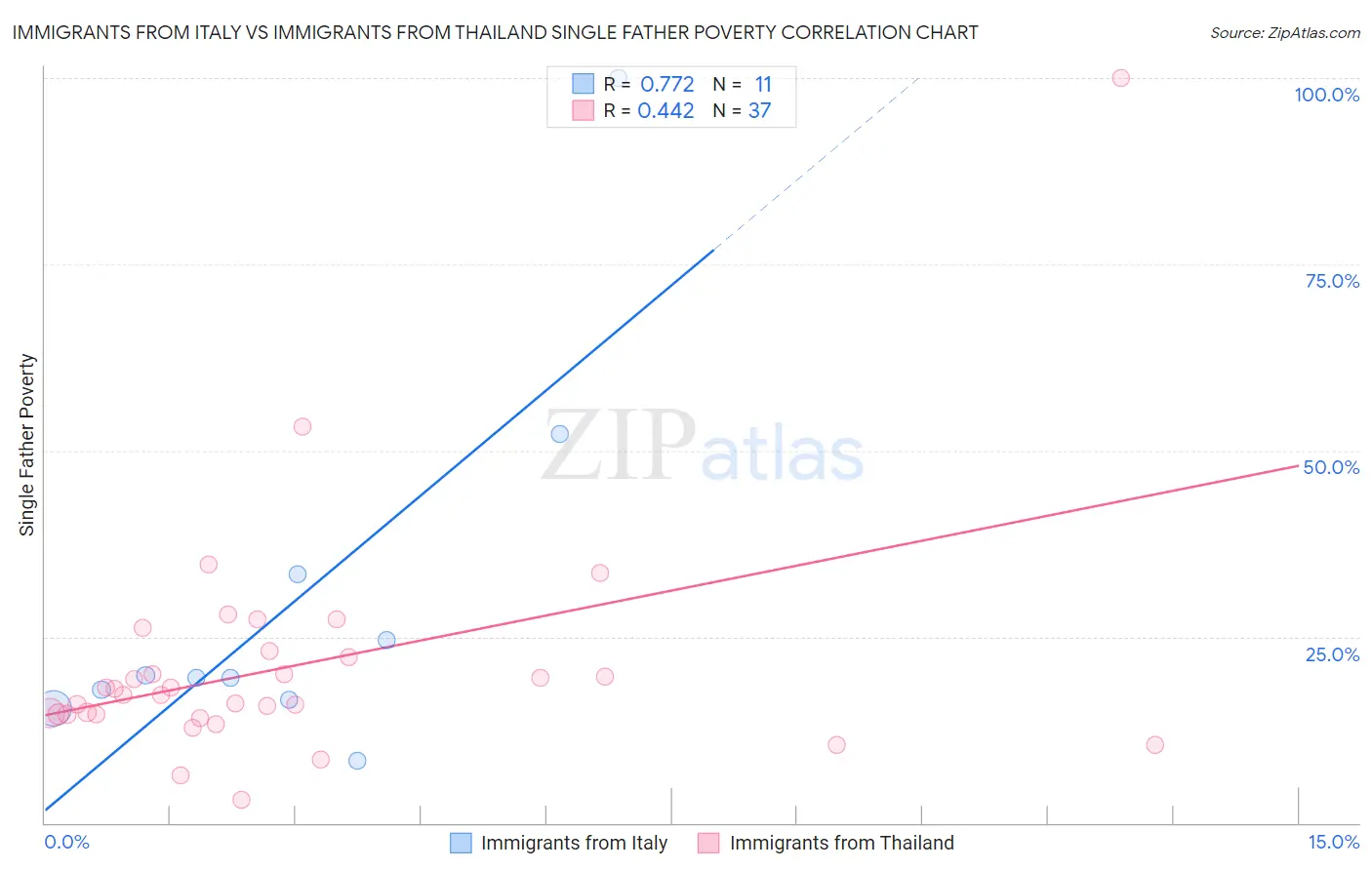 Immigrants from Italy vs Immigrants from Thailand Single Father Poverty