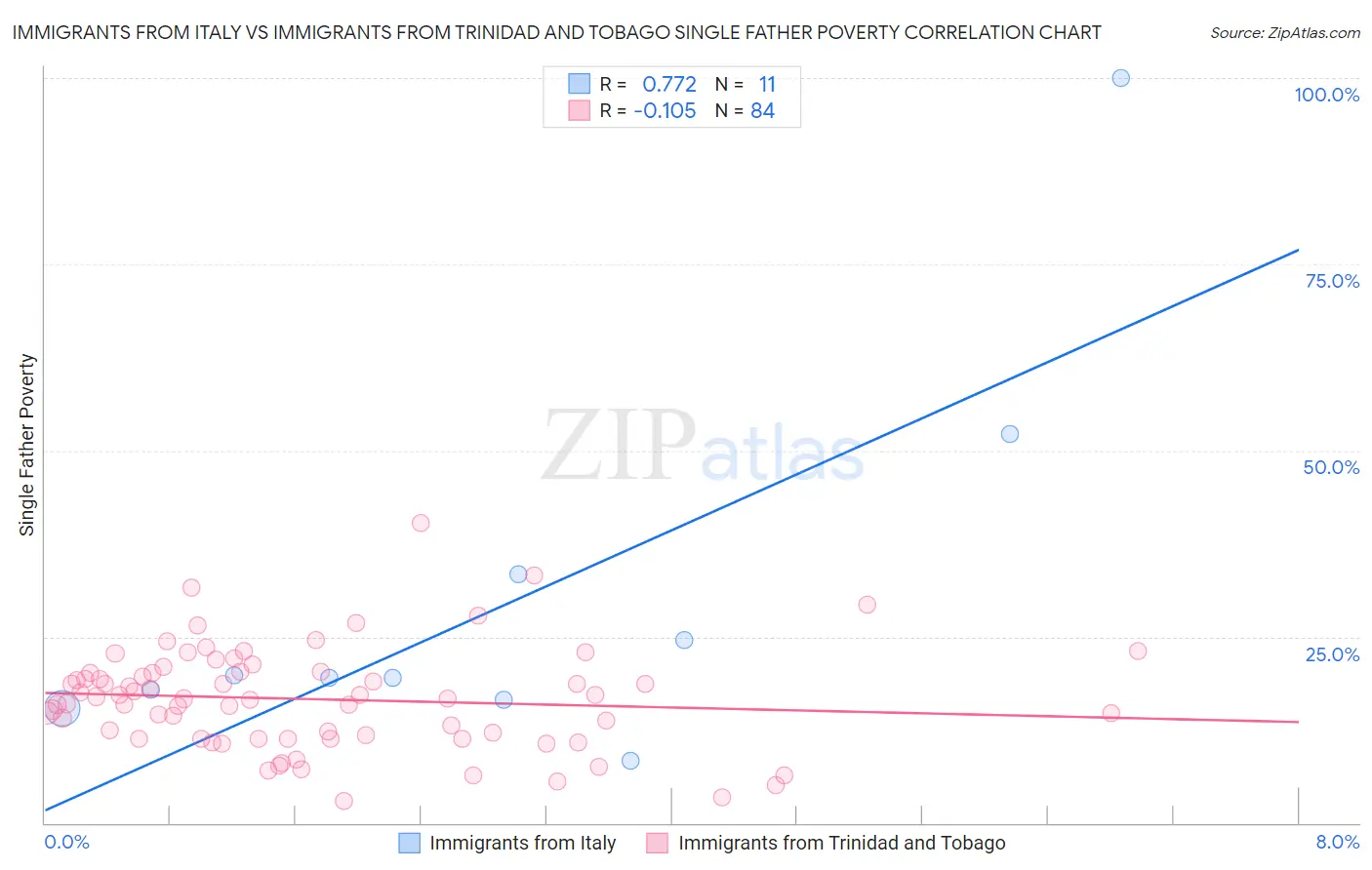 Immigrants from Italy vs Immigrants from Trinidad and Tobago Single Father Poverty