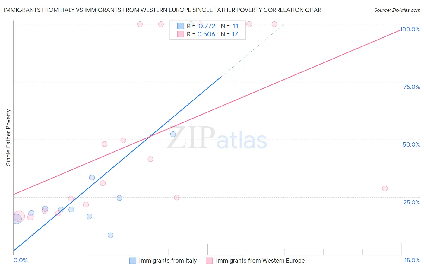 Immigrants from Italy vs Immigrants from Western Europe Single Father Poverty