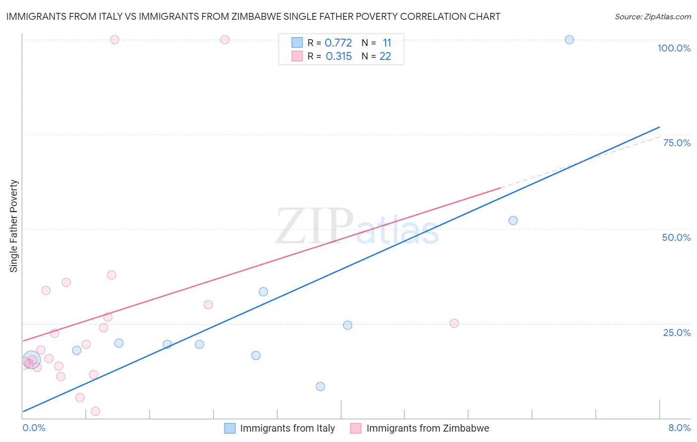 Immigrants from Italy vs Immigrants from Zimbabwe Single Father Poverty