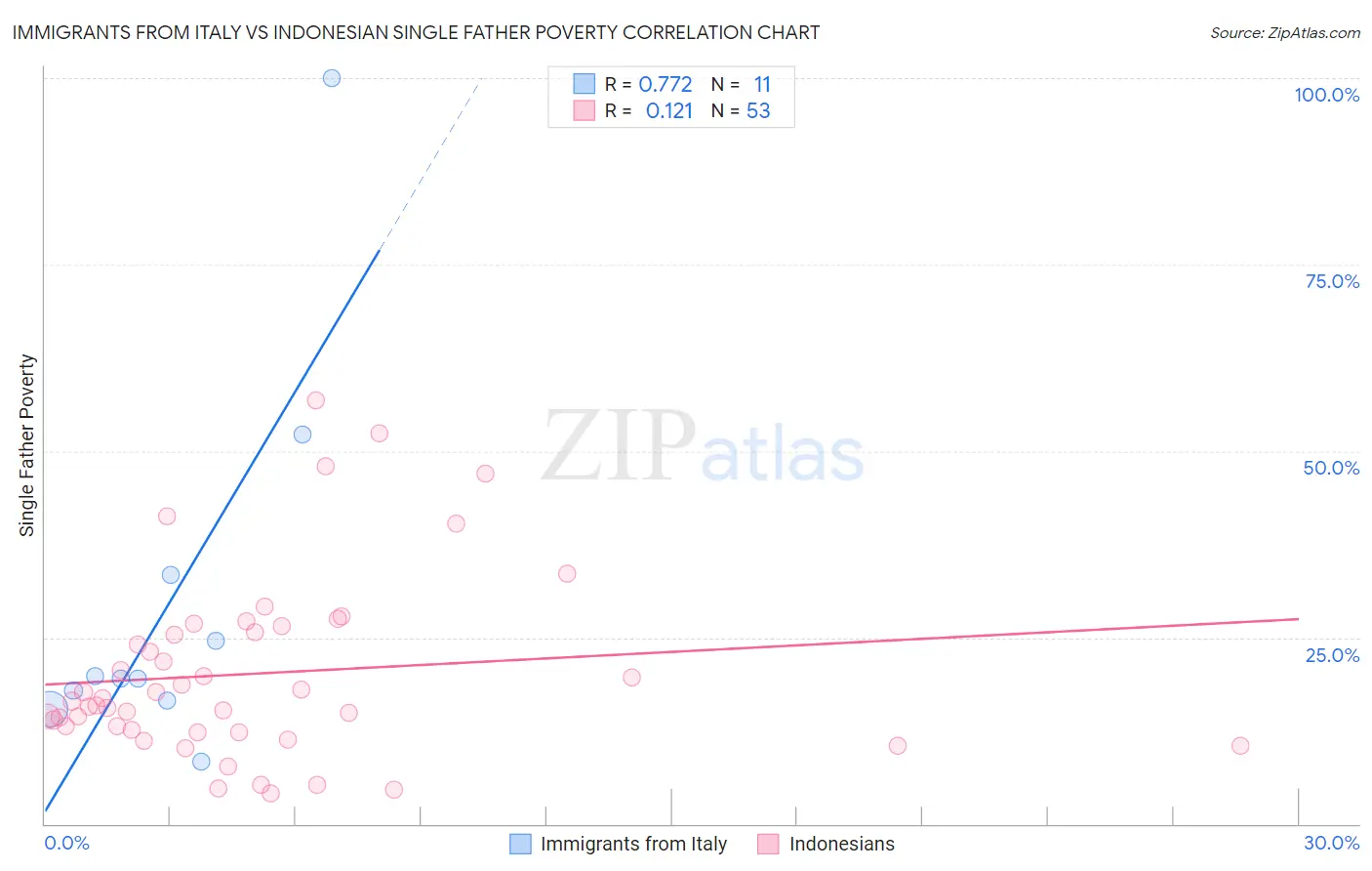 Immigrants from Italy vs Indonesian Single Father Poverty