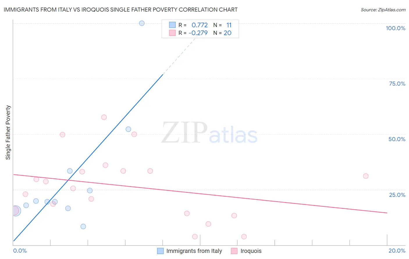 Immigrants from Italy vs Iroquois Single Father Poverty