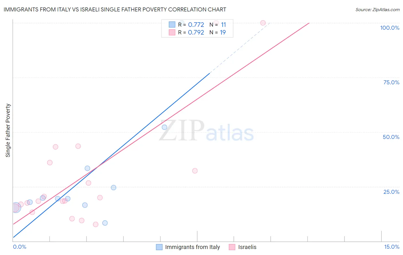 Immigrants from Italy vs Israeli Single Father Poverty