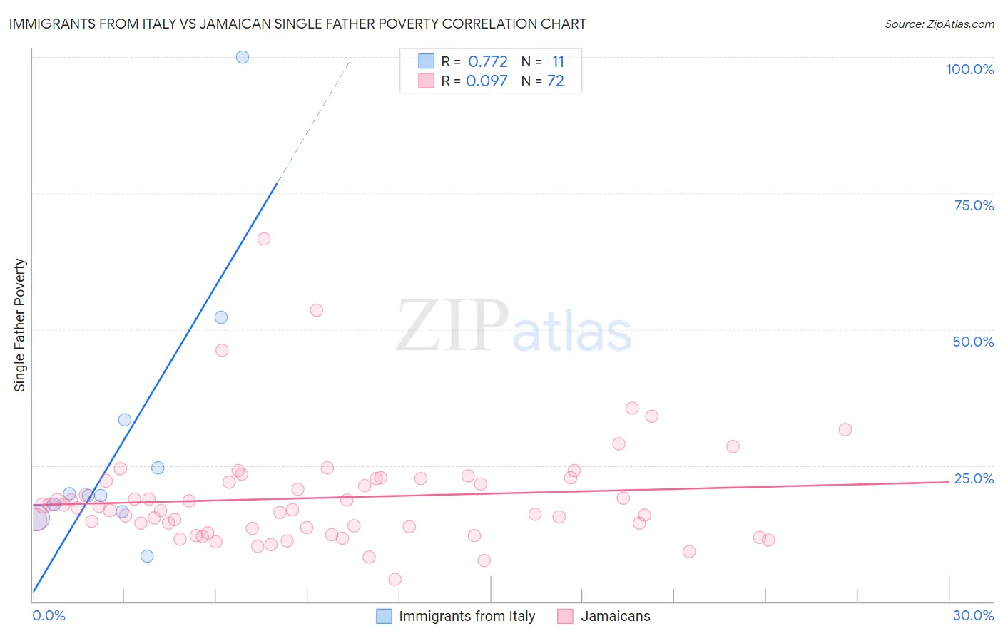Immigrants from Italy vs Jamaican Single Father Poverty