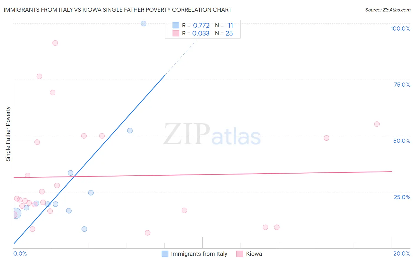 Immigrants from Italy vs Kiowa Single Father Poverty