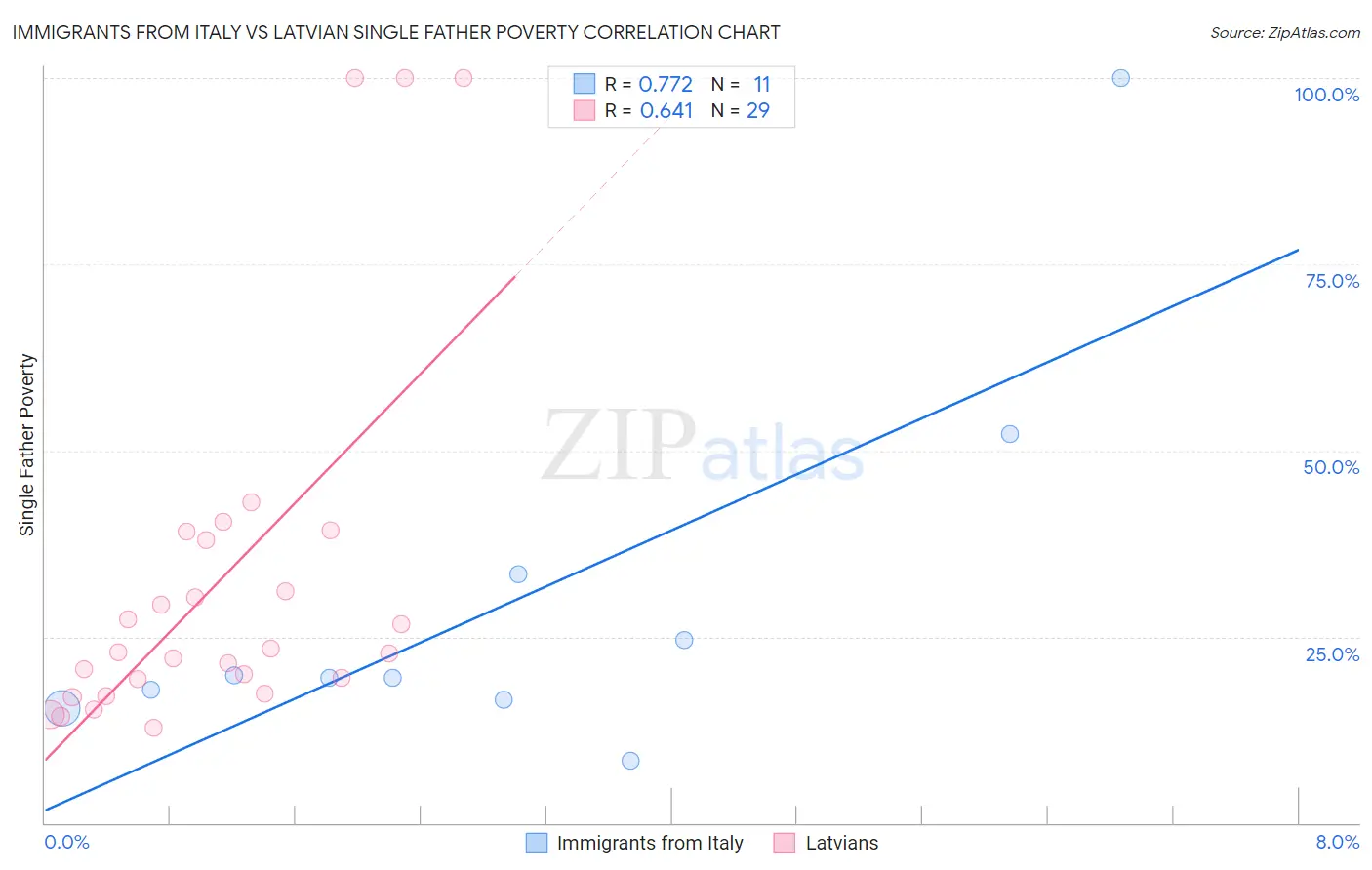 Immigrants from Italy vs Latvian Single Father Poverty