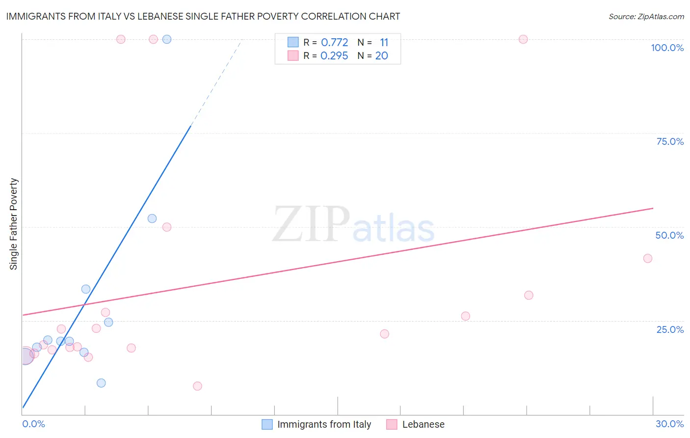 Immigrants from Italy vs Lebanese Single Father Poverty