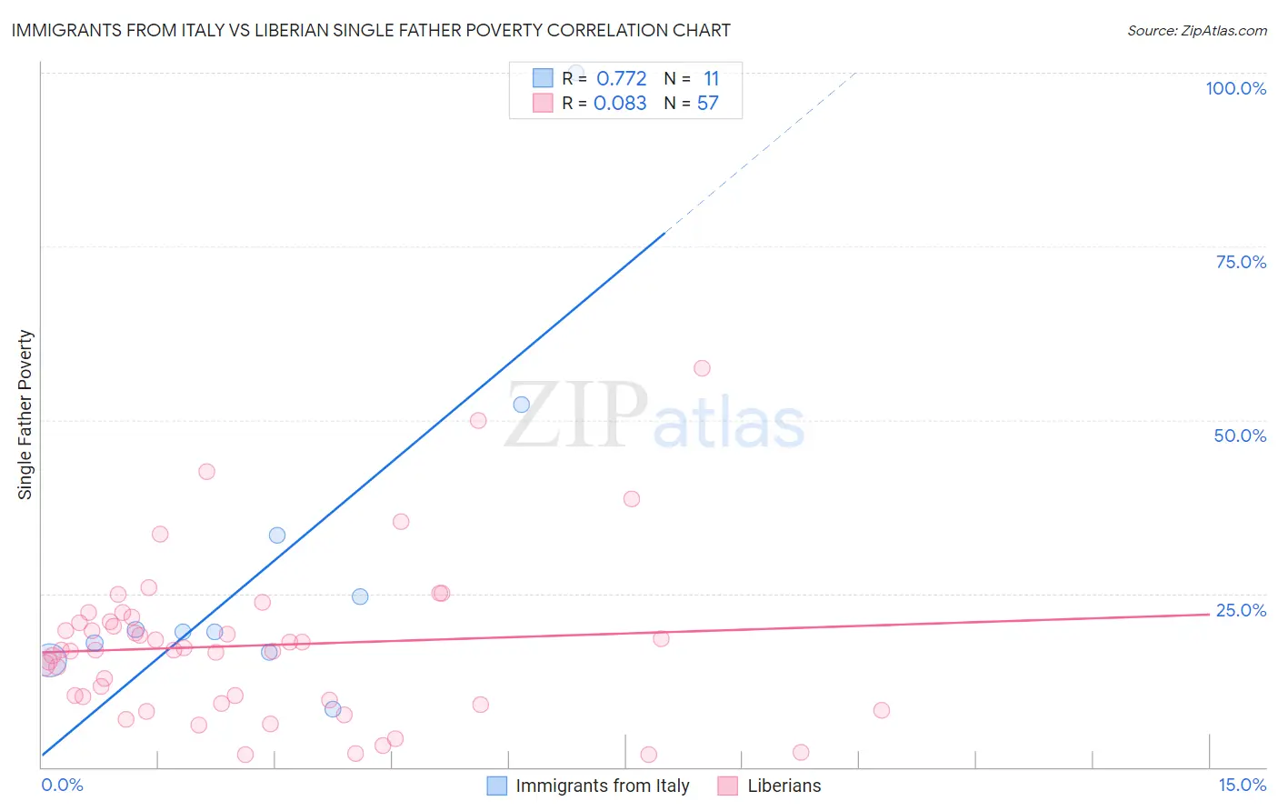 Immigrants from Italy vs Liberian Single Father Poverty