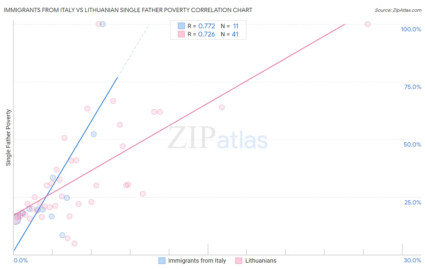 Immigrants from Italy vs Lithuanian Single Father Poverty