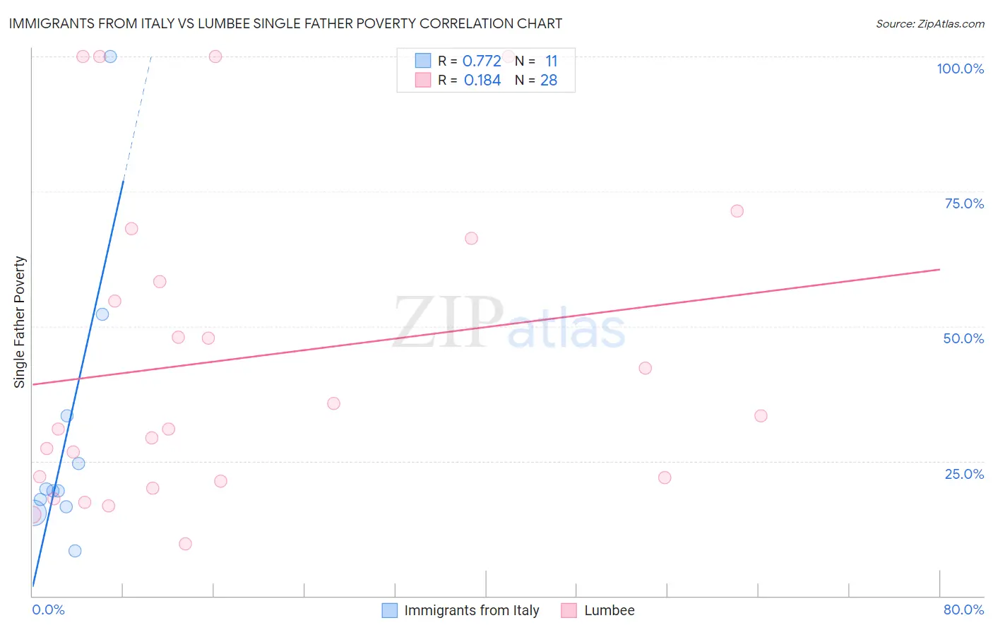 Immigrants from Italy vs Lumbee Single Father Poverty