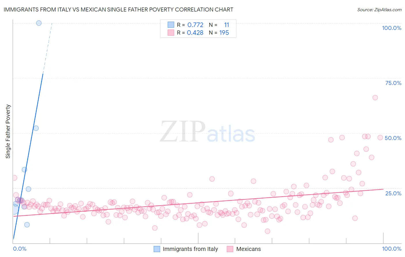 Immigrants from Italy vs Mexican Single Father Poverty