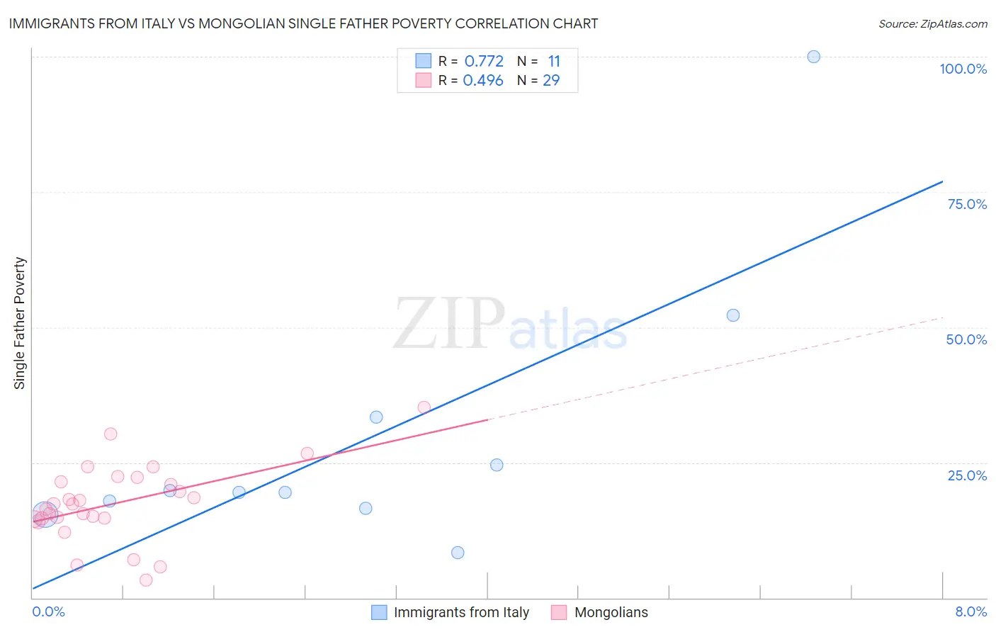 Immigrants from Italy vs Mongolian Single Father Poverty