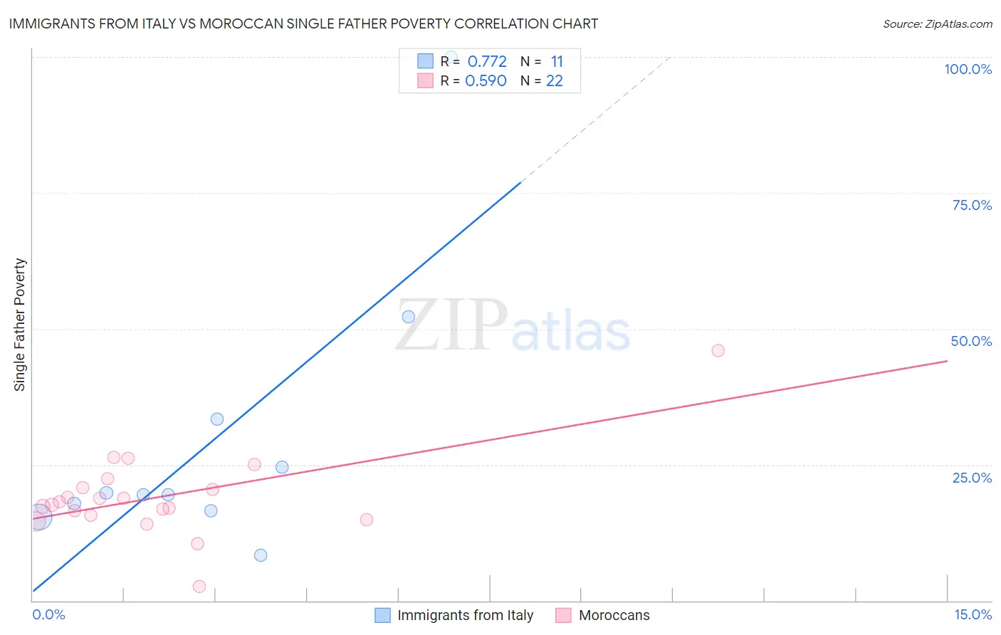 Immigrants from Italy vs Moroccan Single Father Poverty