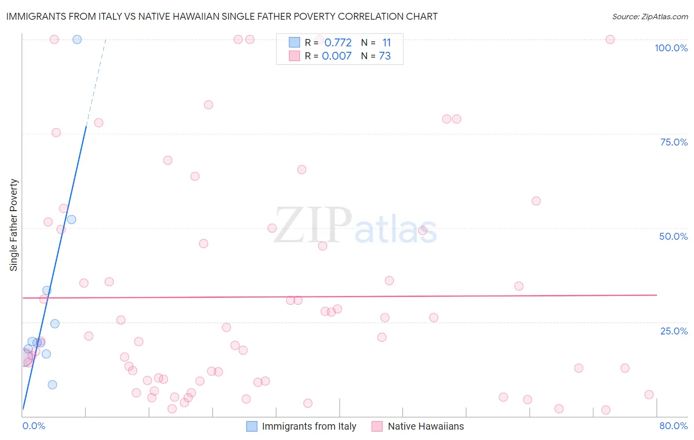 Immigrants from Italy vs Native Hawaiian Single Father Poverty